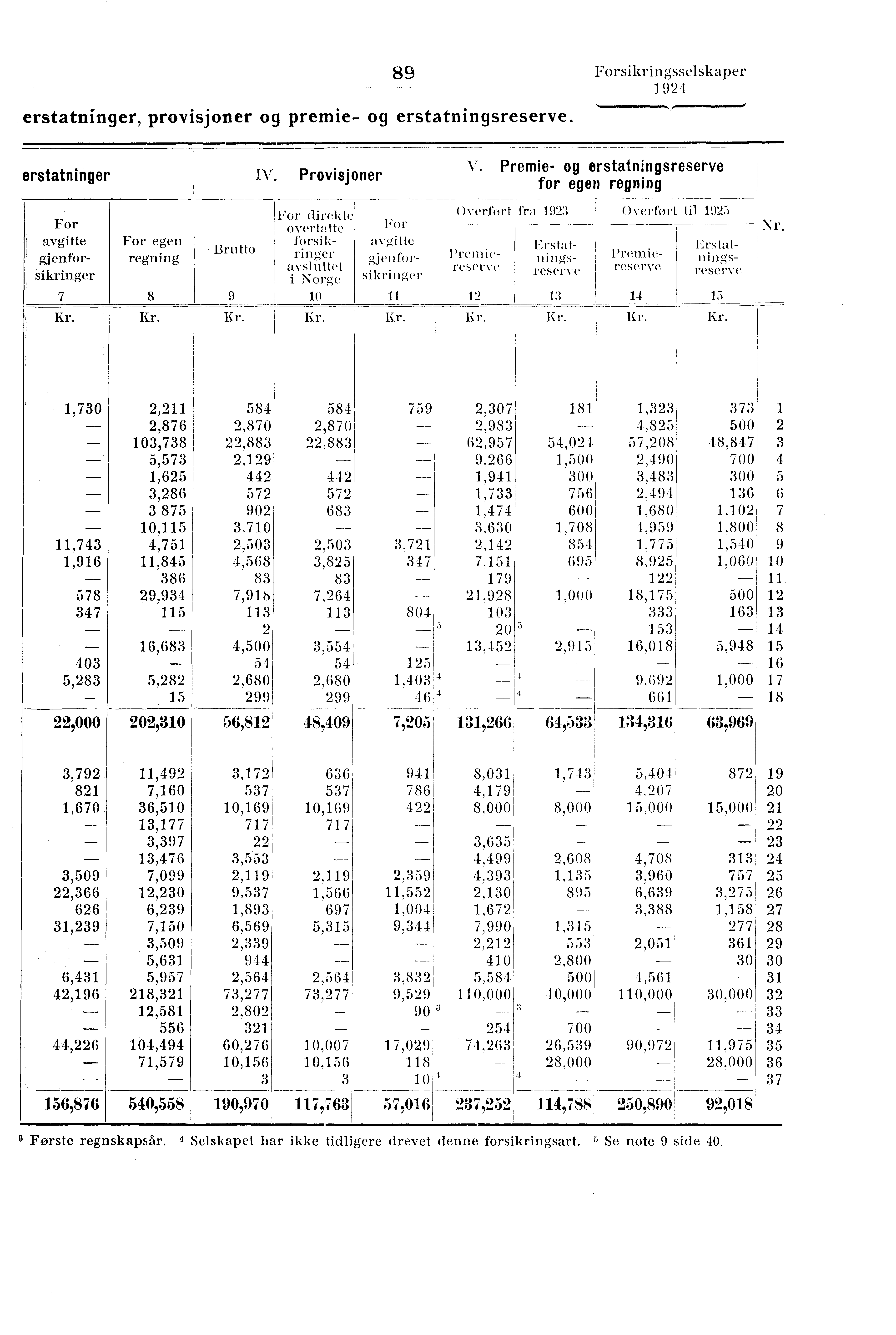 89 Forsikringsselskaper erstatninger, provisjoner og premie- og erstatningsreserve. erstatninger Iv. Provisjoner V.