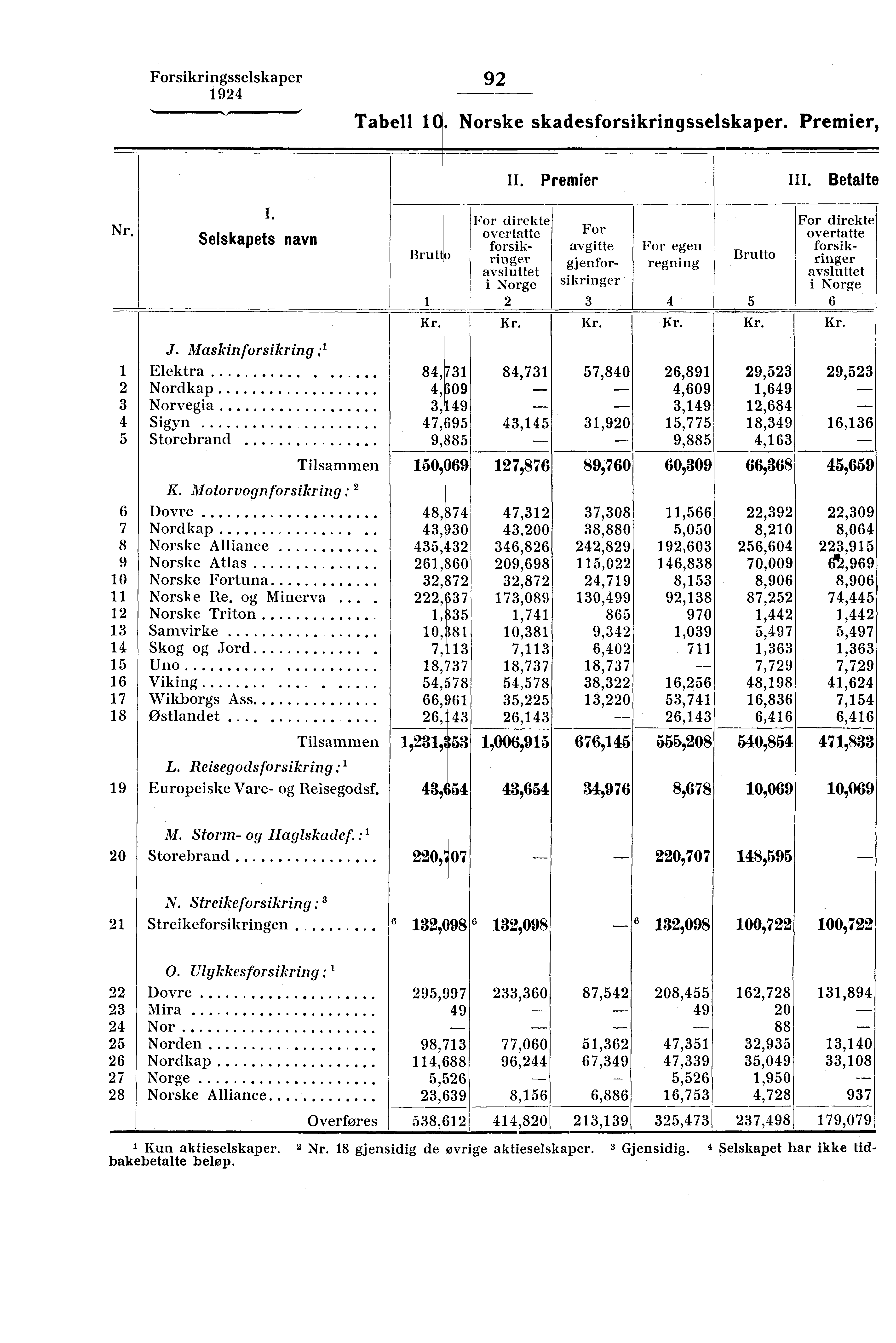 Forsikringsselskaper 92 Tabell 10. Norske skadesforsikringsselskaper. Premier, Nr. I. Selskapets navn Brut o 1 II. Premier For direkte overtatte forsikringer avsluttet i Norge 2 For avgitte gjenfor-.