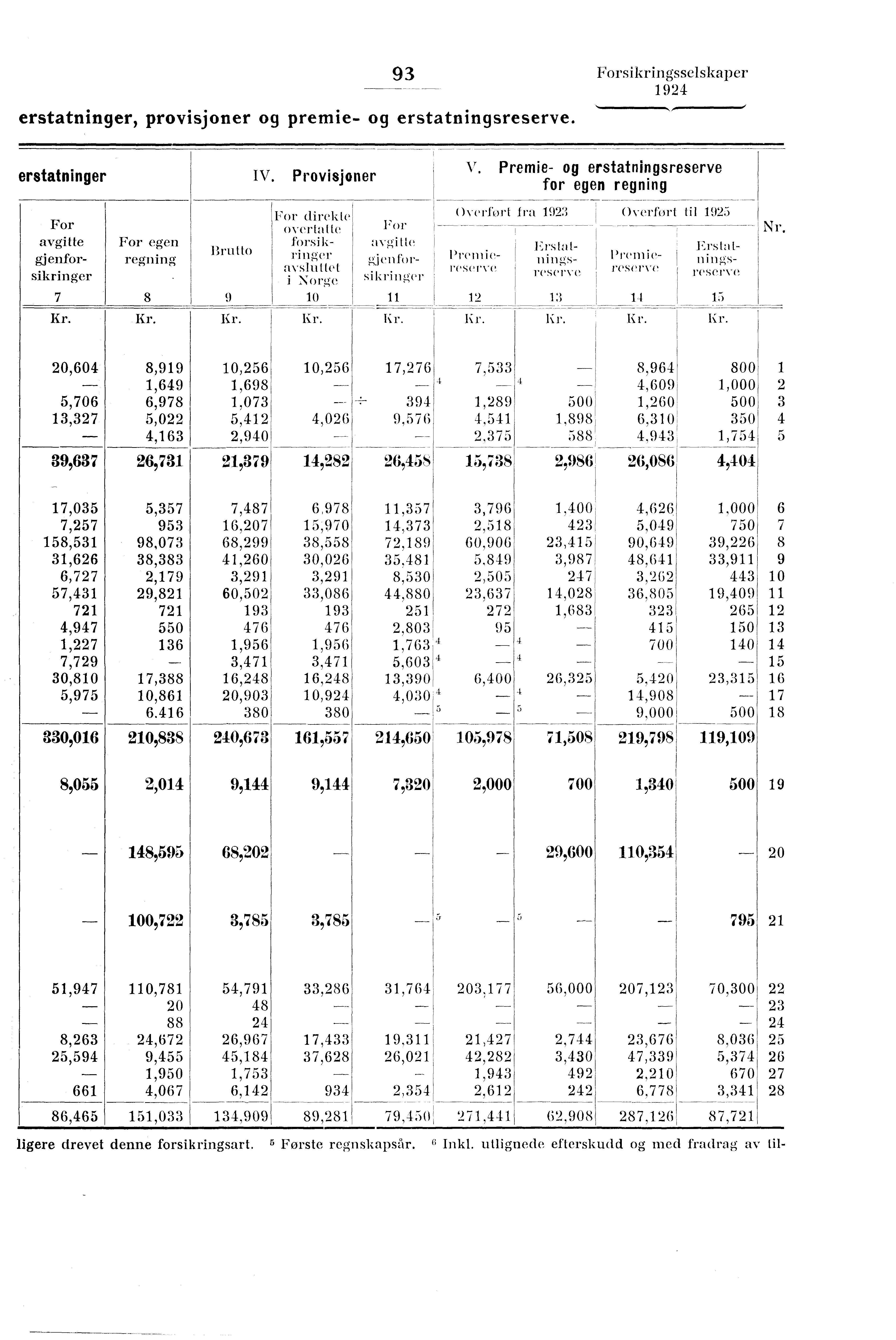 93 Forsikringsselskaper erstatninger, provisjoner og premie- og erstatningsreserve. erstatninger For avgitte gjenforsikringer 7 For egen regning 8 Ilrutto 9 IV.