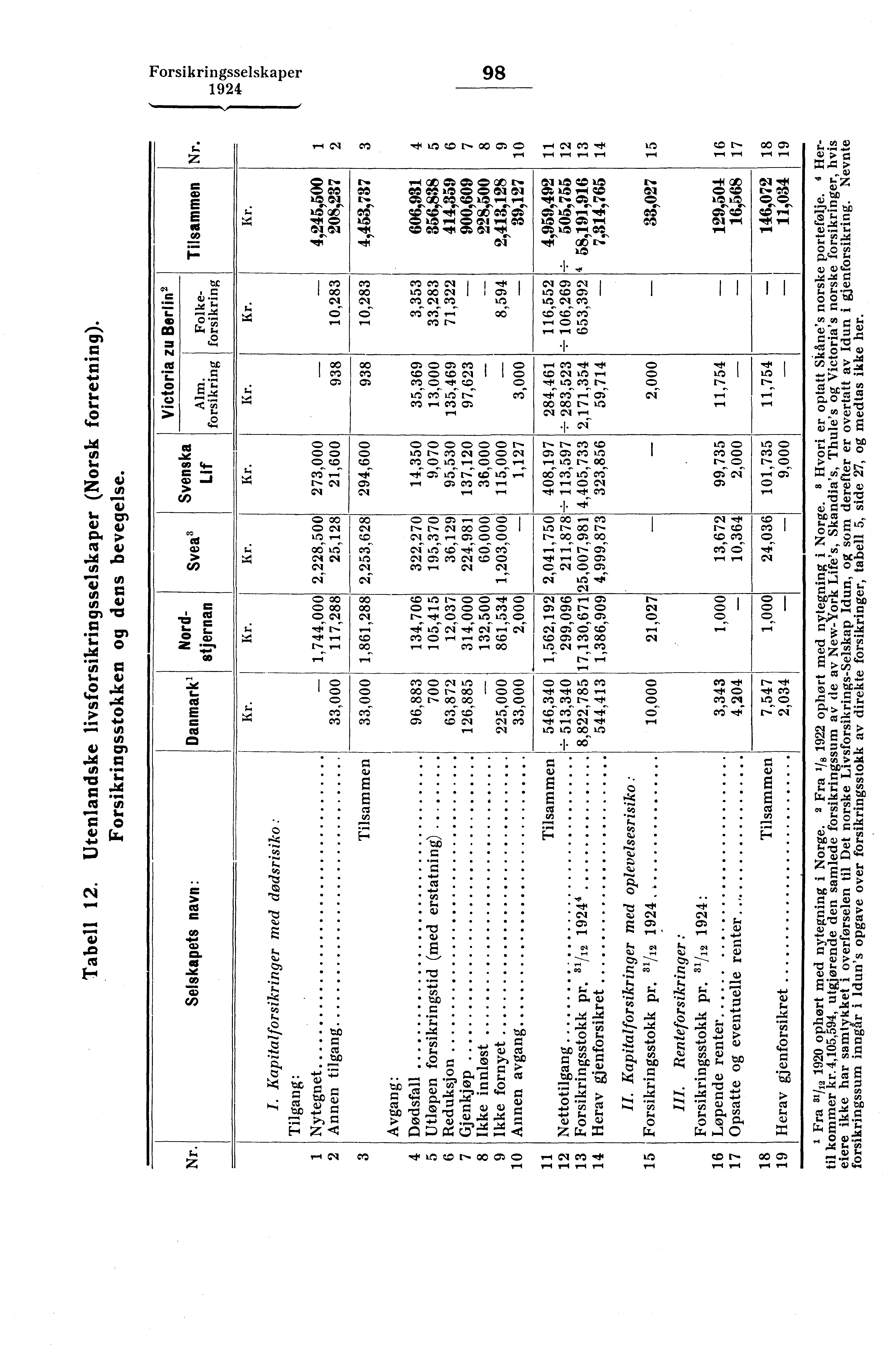 Forsikringsselskaper 98.1+ ut CO C.. 00 CM CD r. CV CO.1. VD CO C- 00 CM v-4 v-1 v-1 1,4 r-4 E E vs 8 rz kizn kti ck.44 tiq c) I oft Cg o tlyz c4r.