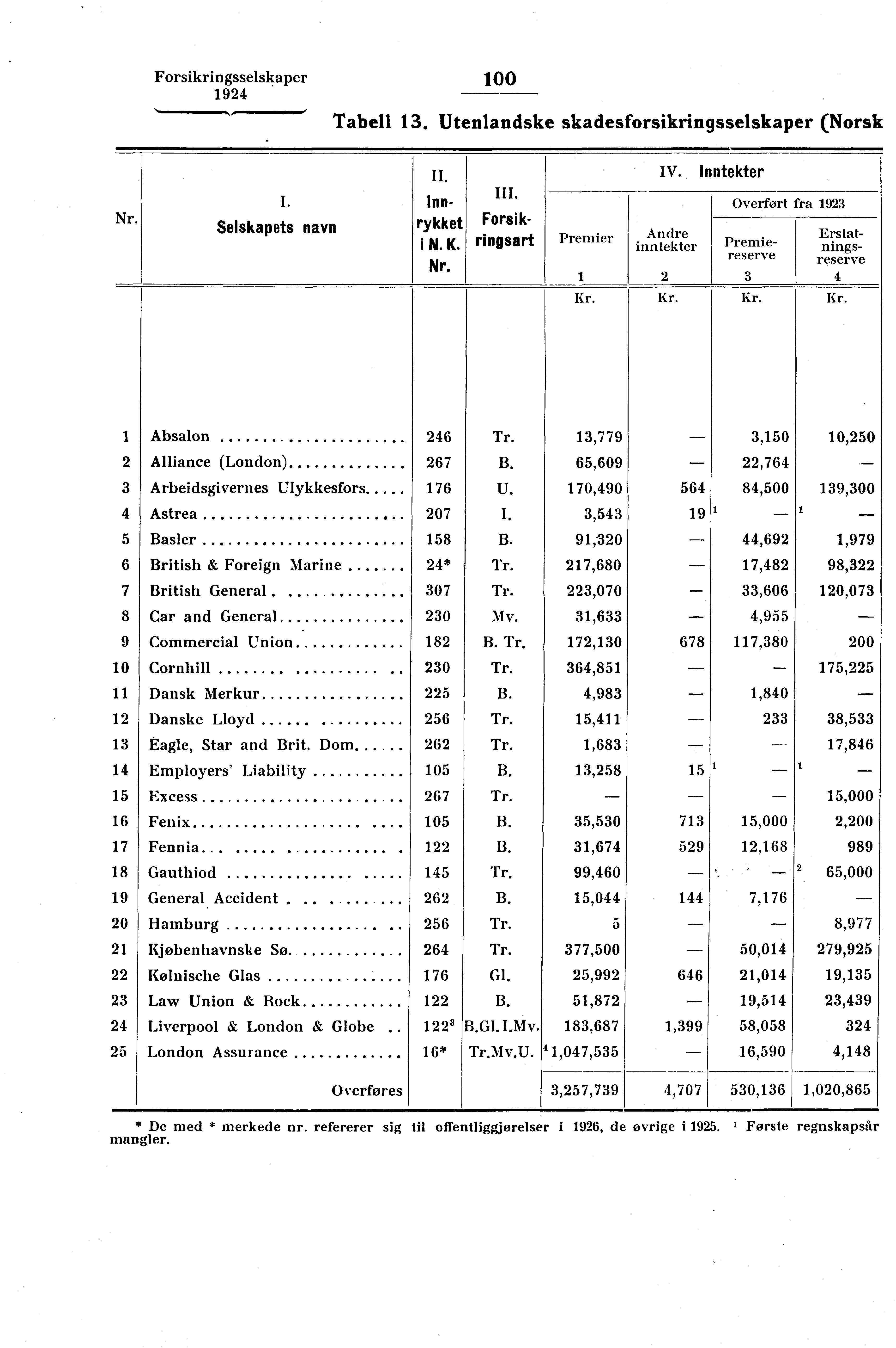 Forsikringsselskaper 100 Tabell 13. Utenlandske skadesforsikringsselskaper (Norsk IV. Inntekter Nr.