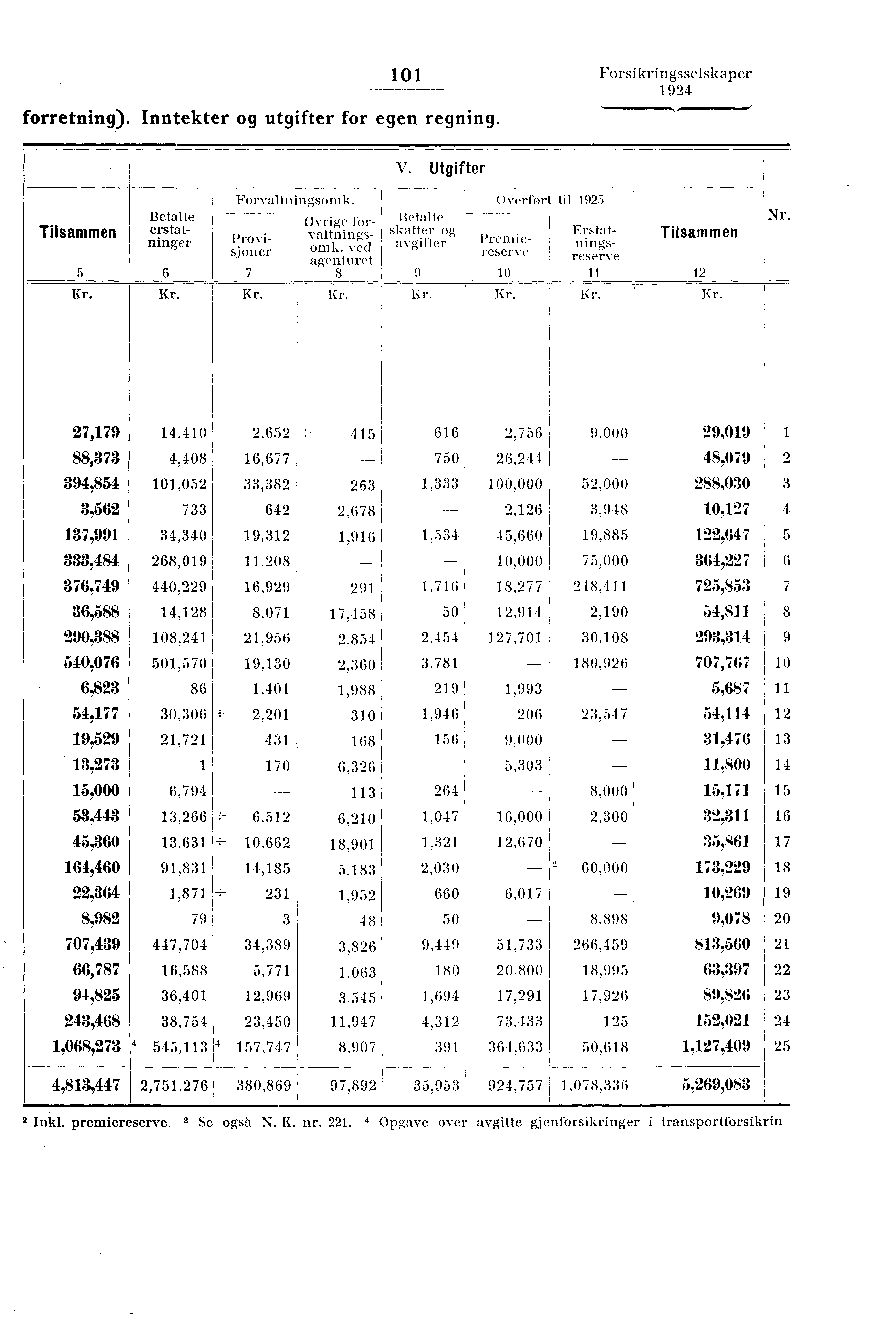 forretning). Inntekter og utgifter for egen regning. HI 1 Forsikringsselskaper v. Utgifter Forvaltningsomk.