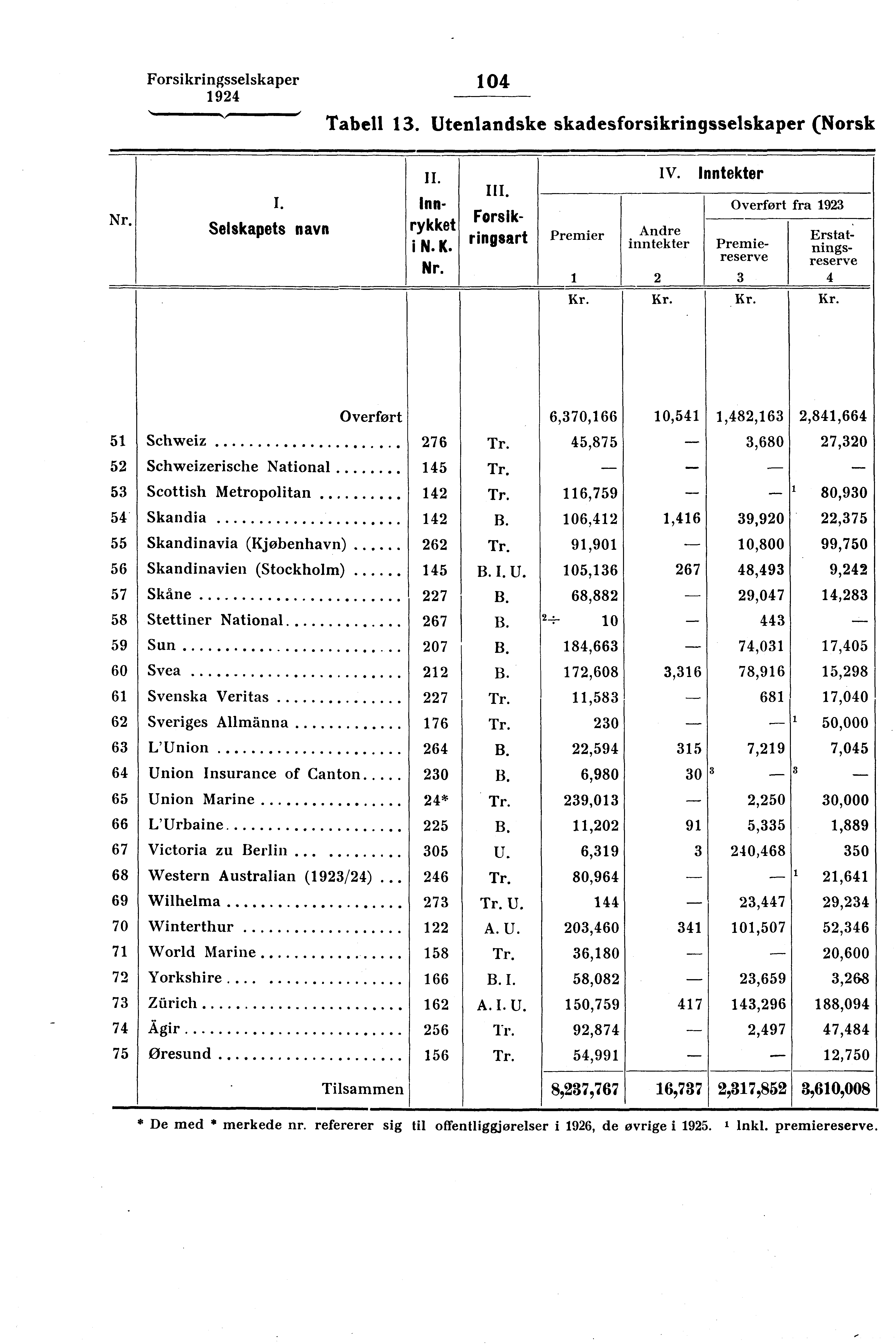 Forsikringsselskaper 104 Tabell 13. Utenlandske skadesforsikringsselskaper (Norsk Nr. II. IV. Inntekter III. I. Inn- Overført fra 1923 Forsikringsart Erstat- Selskapets navn rykket premier. Andre i N.