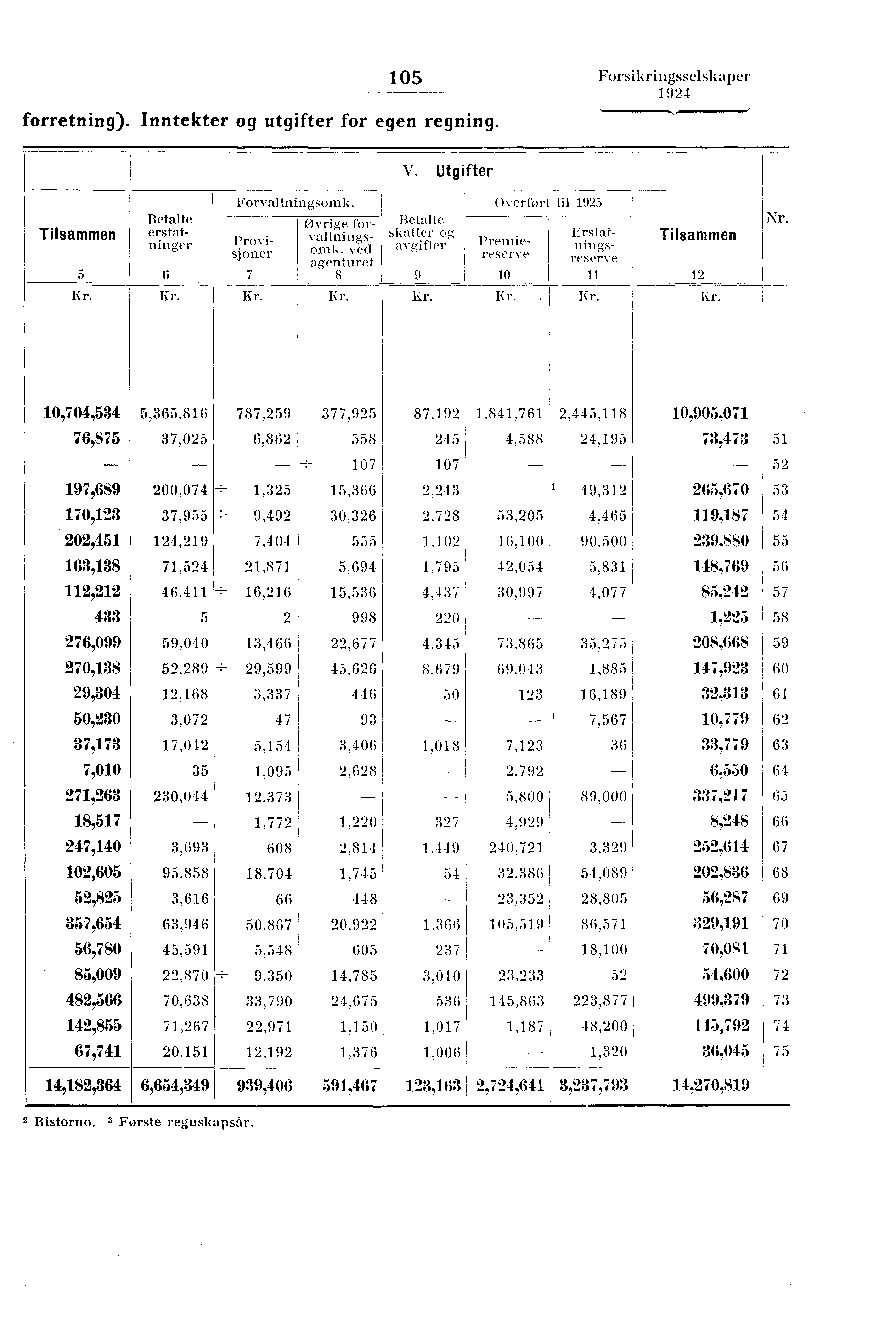 forretning). Inntekter og utgifter for egen regning. 105 Forsikringsselskaper V. Utgifter Tilsammen 5 6 Forvaltningsomk. Betalte erstatninger Provisjoner 7 øvrige forvaltningsomk.