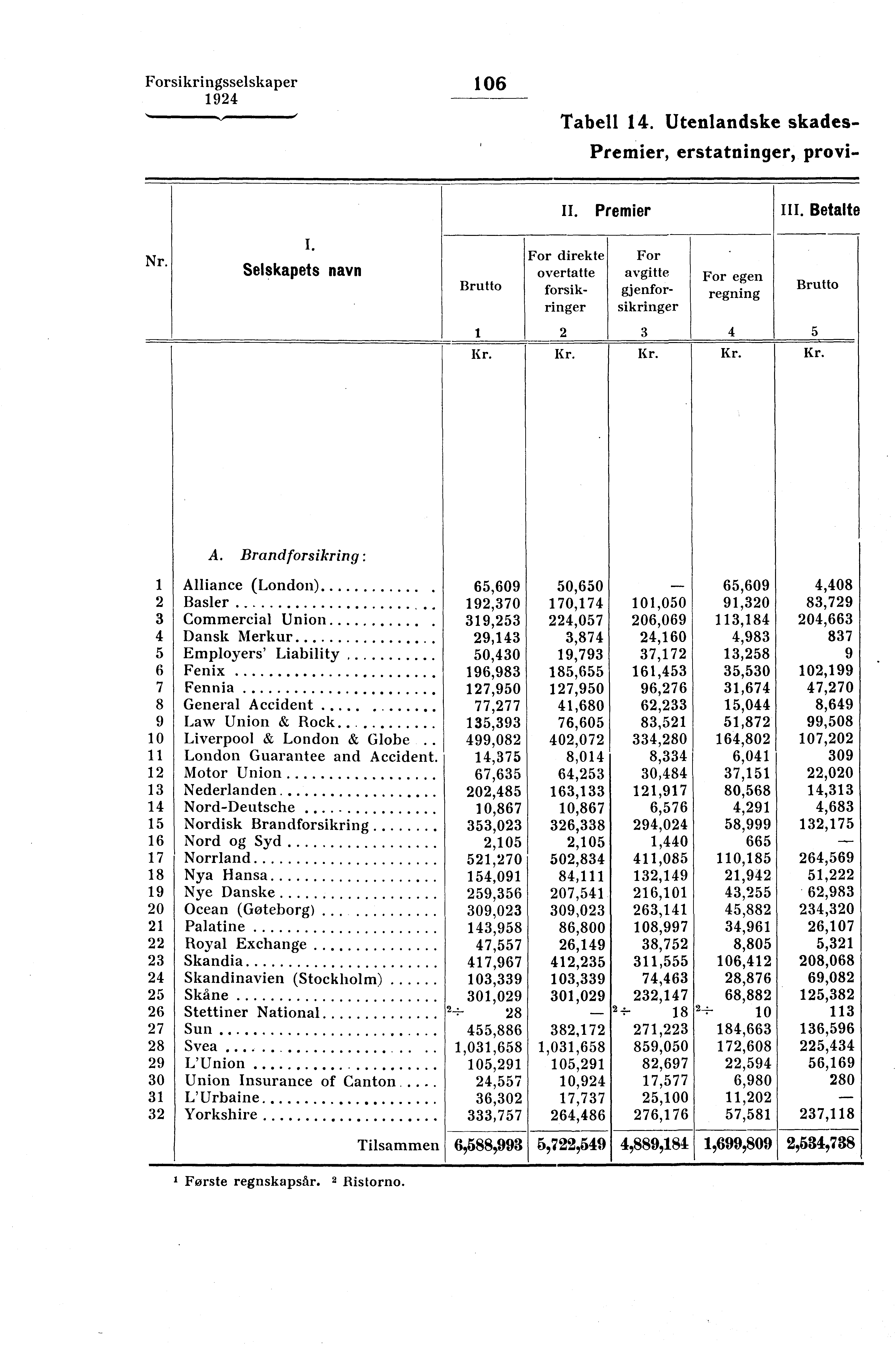 Forsikringsselskaper 106 Tabell 14. Utenlandske skades. - Premier, erstatninger, provi- II. Premier III. Betalte Nr.