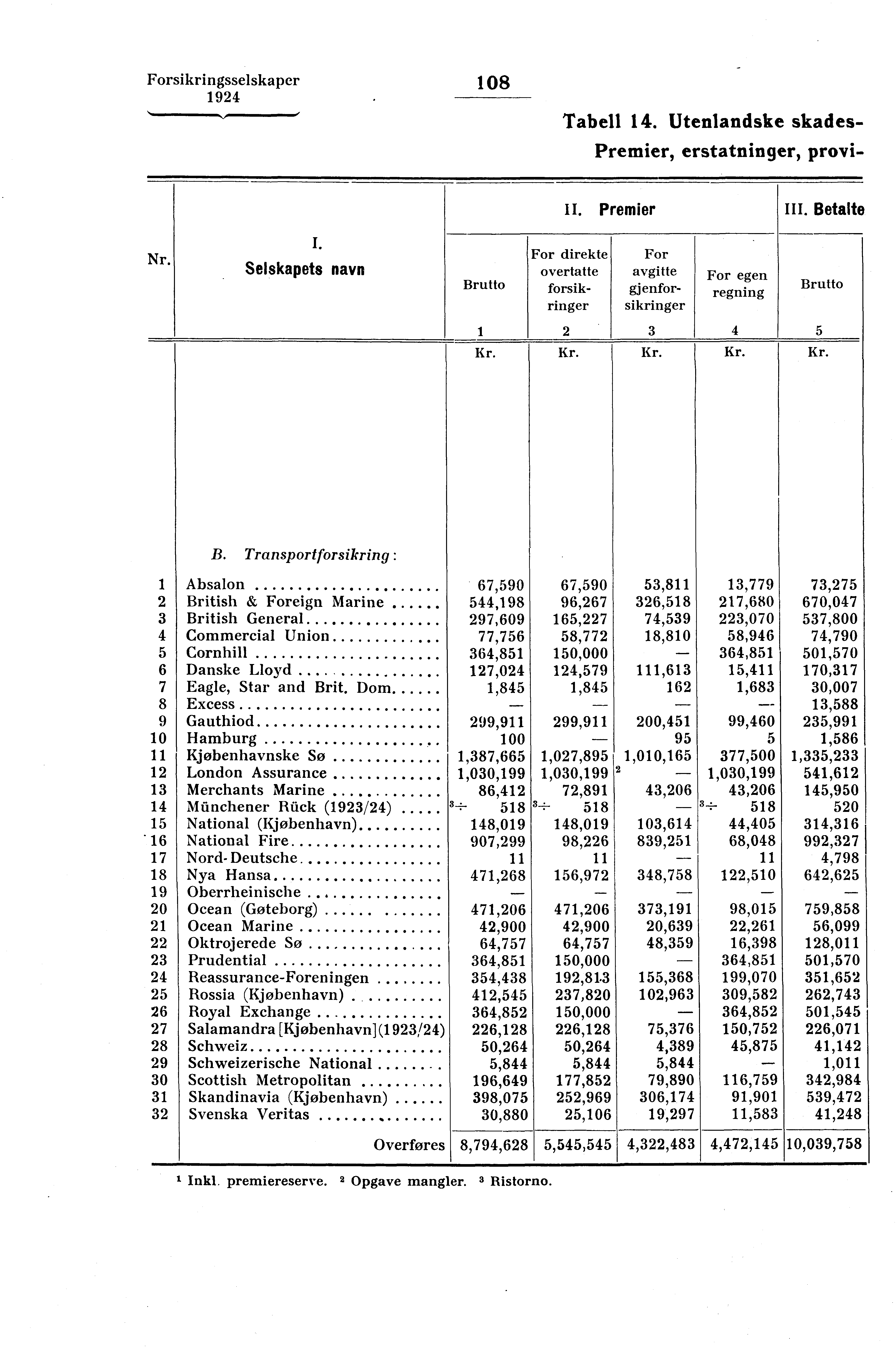 Forsikringsselskaper 108 Tabell 14. Utenlandske skades- Premier, erstatninger, provi- II