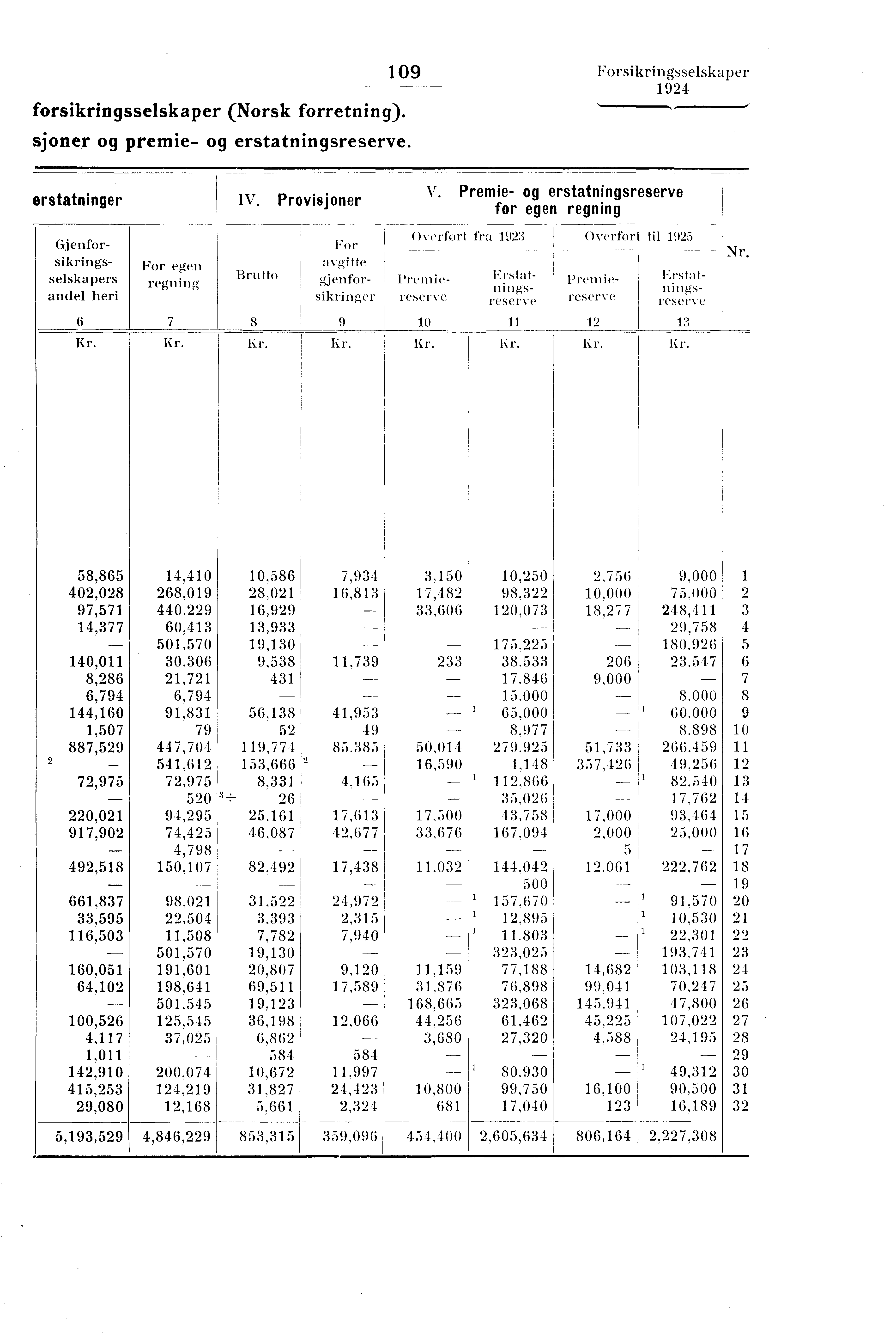 109 Forsikringsselskaper forsikringsselskaper (Norsk forretning). sjoner og premie- og erstatningsreserve. 3rstatninger Gjenforsikringsheri selskapers andel 6 For egen regning 7 IV.