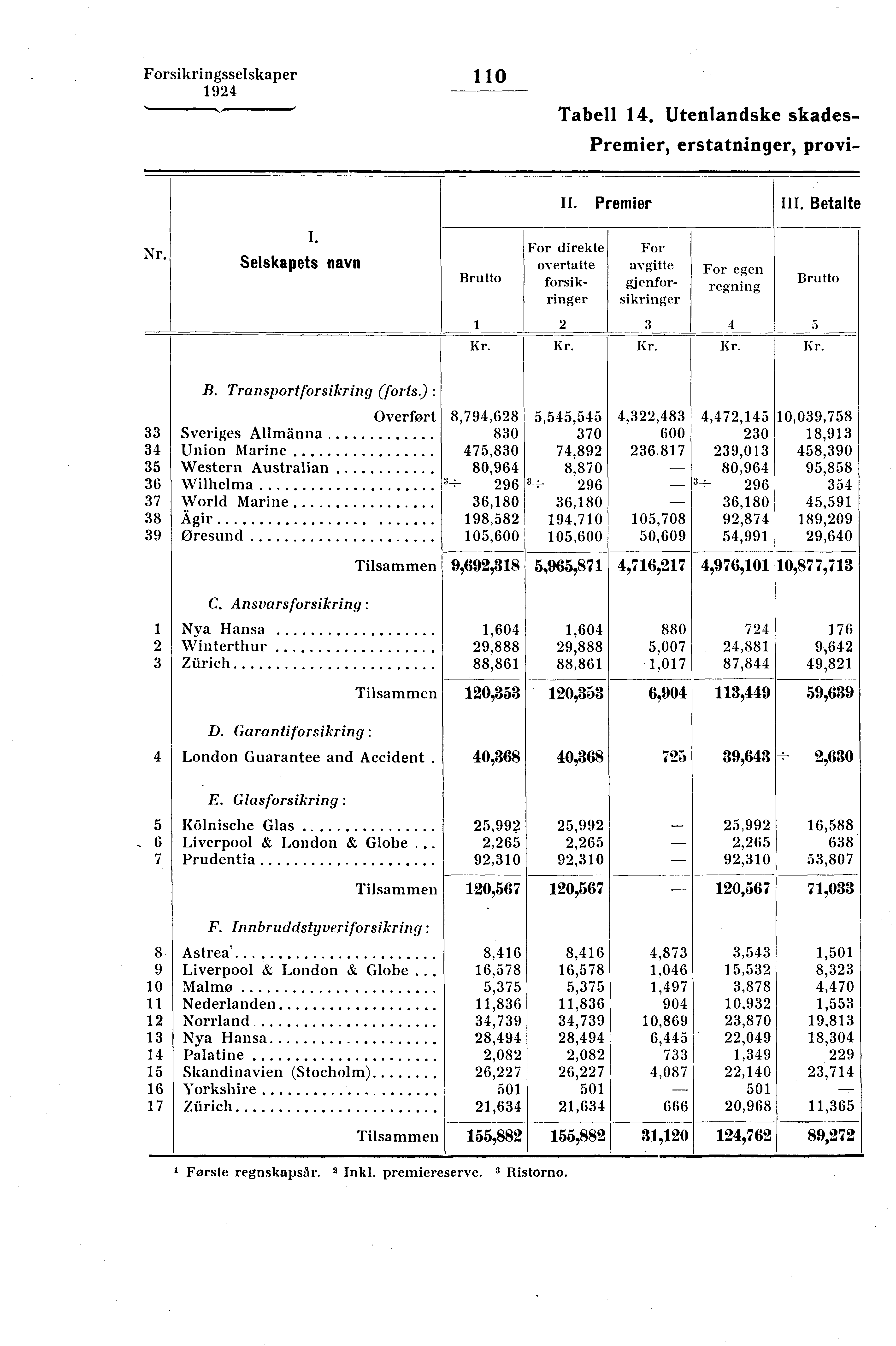 Forsikringsselskaper 1 RI Tabell 14. Utenlandske skades- Premier, erstatninger, provi- II. Premier III. Betalte Nr.