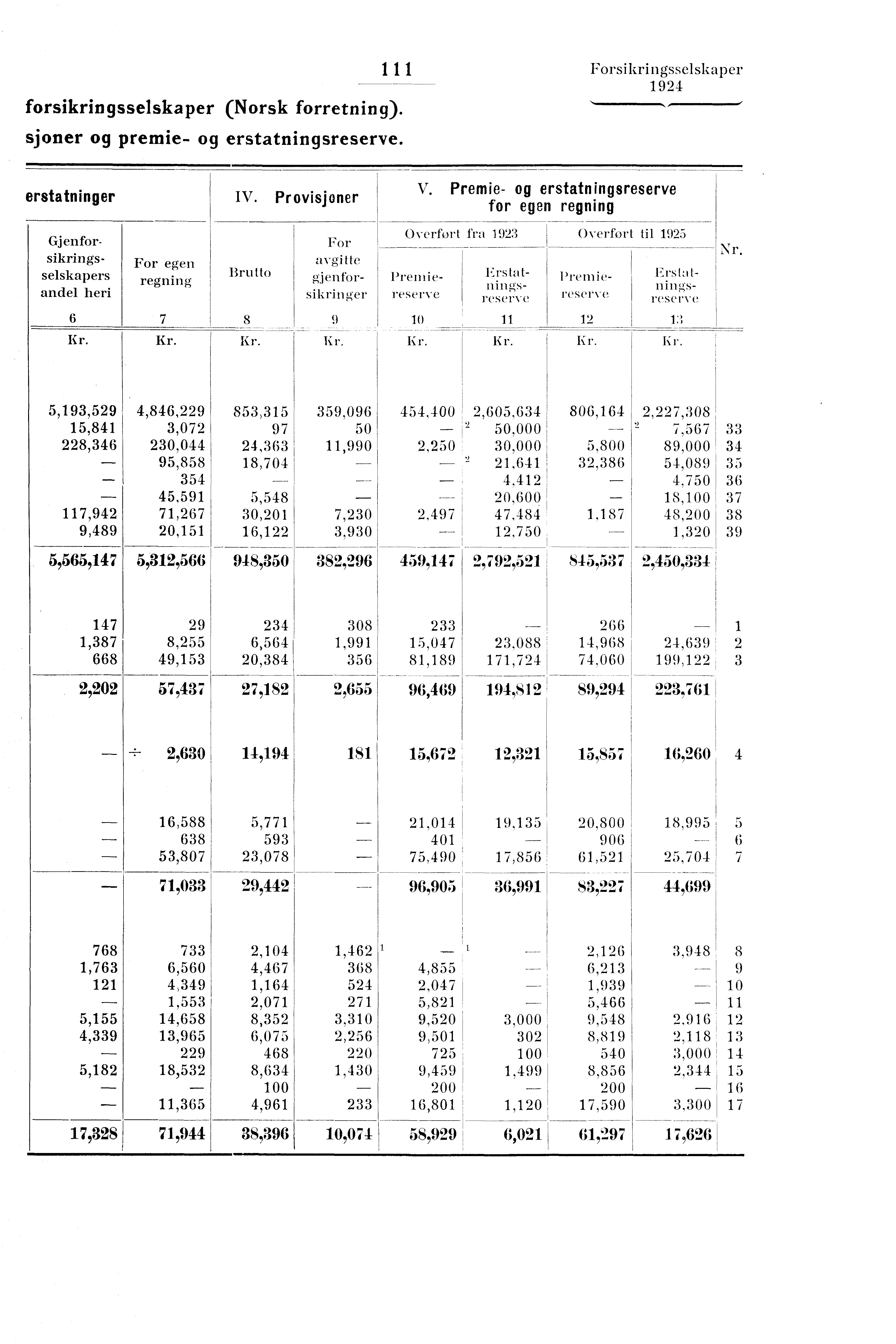 I, 111 Forsikringsselskaper S...,,,,,, forsikringsselskaper (Norsk forretning). sjoner og premie- og erstatningsreserve. erstatninger IV. Provisjoner 6 7 8 9 V.