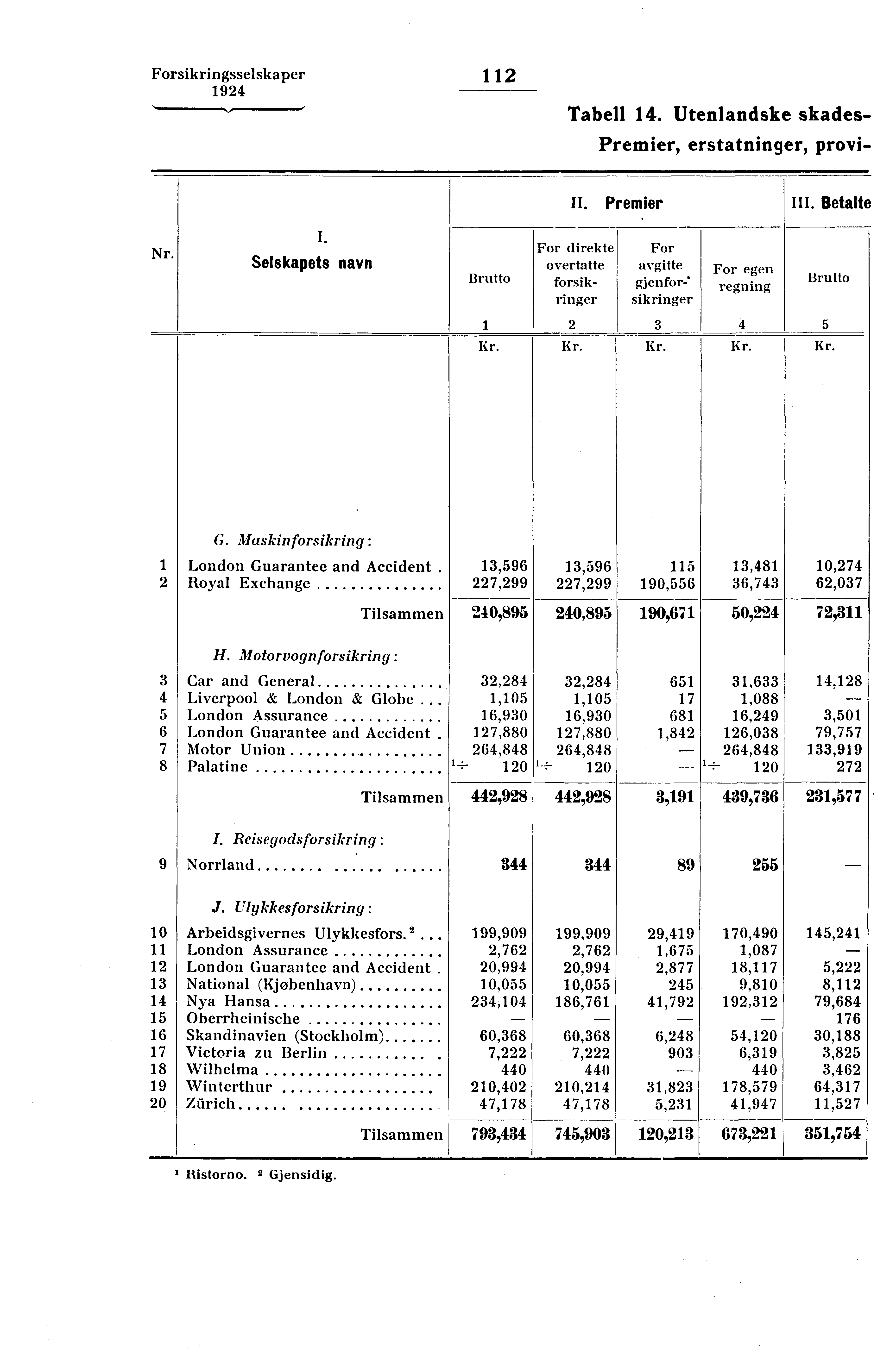 Forsikringsselskaper 112 Tabell 14. Utenlandske skades-. Premier, erstatninger, provi-. II. Premier III. Betalte Nr.