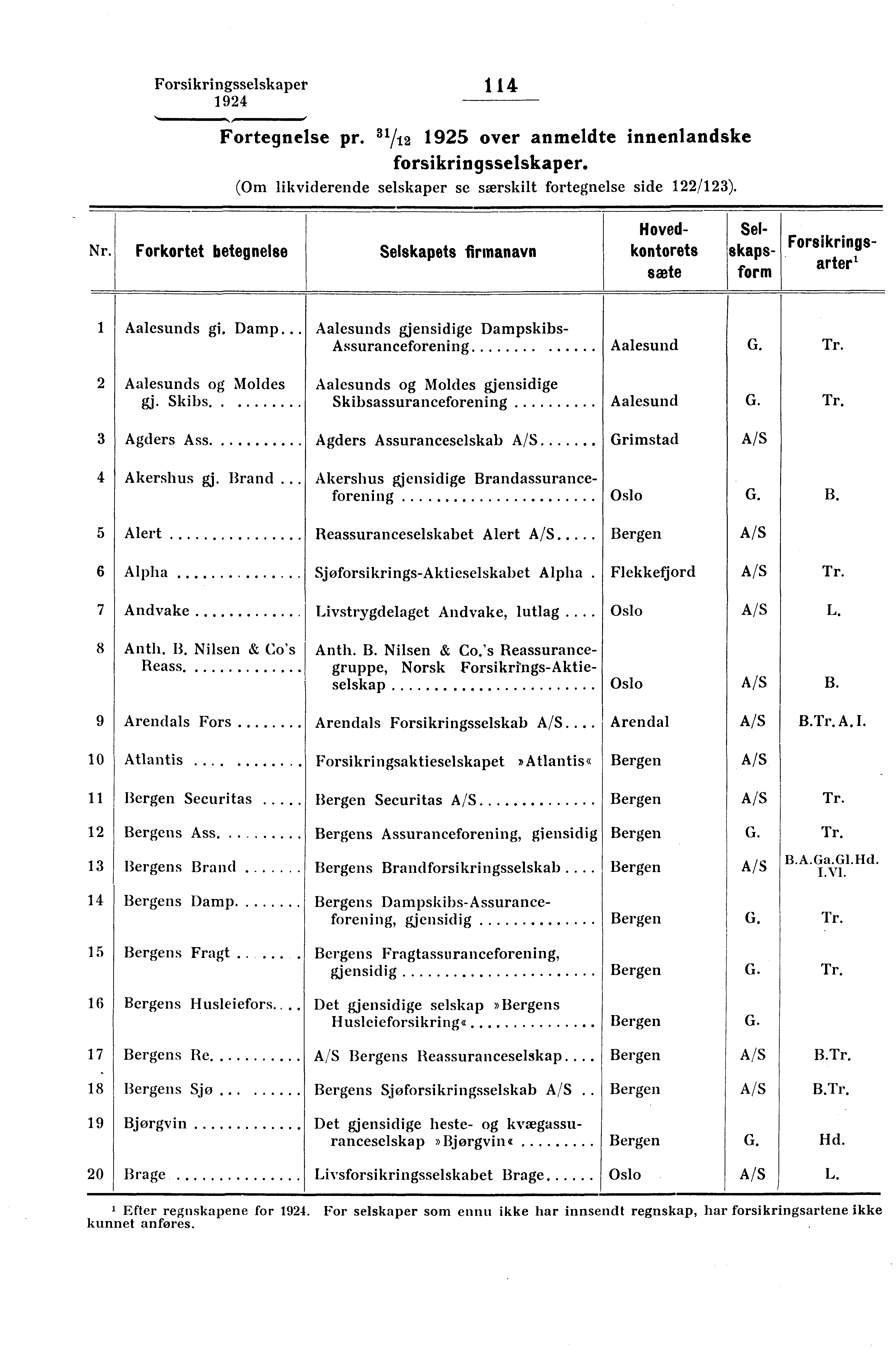 Forsikringsselskaper 114...1 1 111,, 1 Fortegnelse pr. 31/12 1925 over anmeldte innenlandske forsikringsselskaper. (Om likviderende selskaper se særskilt fortegnelse side 122/123). Sir.