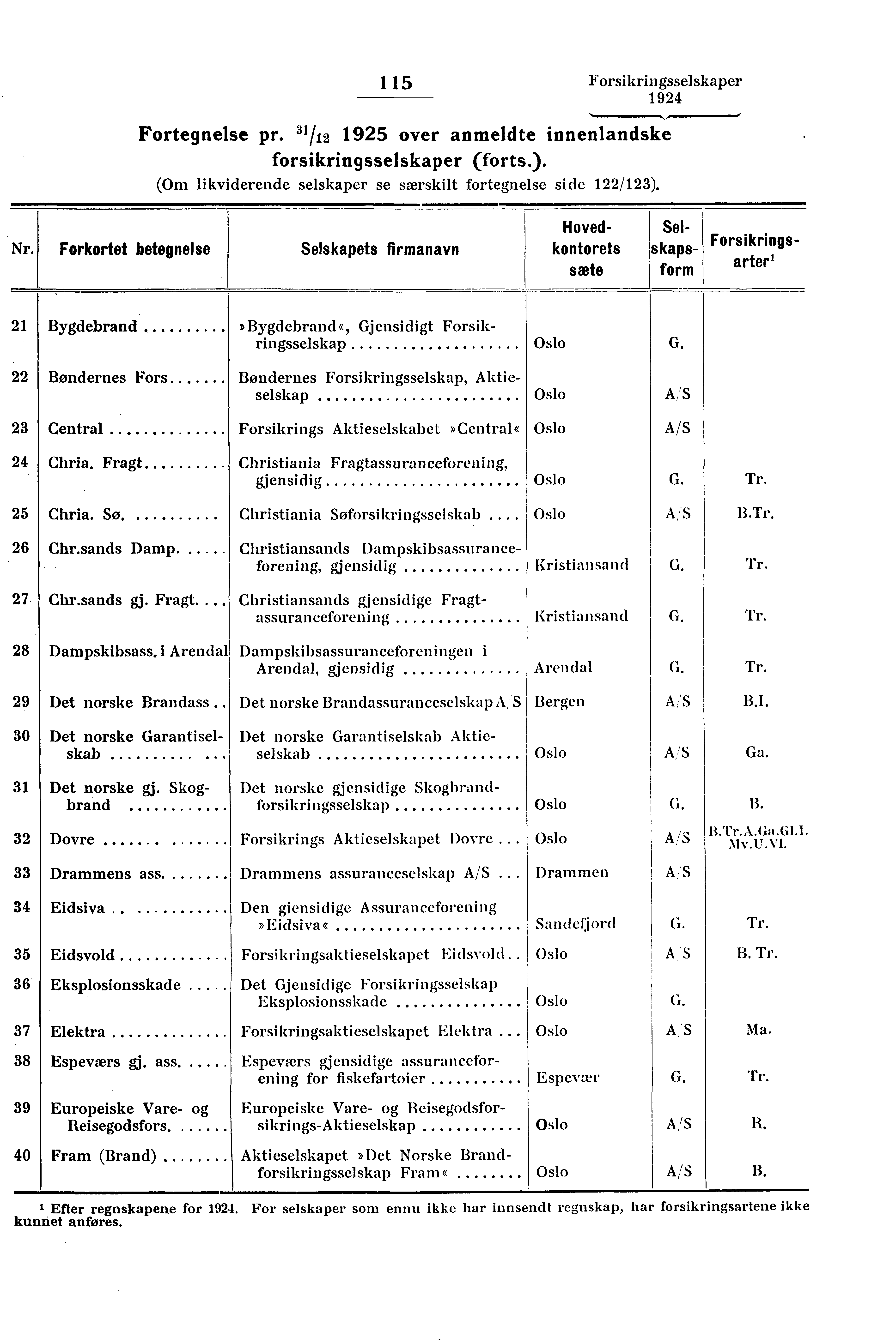 115 Forsikringsselskaper Fortegnelse pr. 31/12 1925 over anmeldte innenlandske forsikringsselskaper (forts.). (Om likviderende selskaper se særskilt fortegnelse side 122/123). Nr.