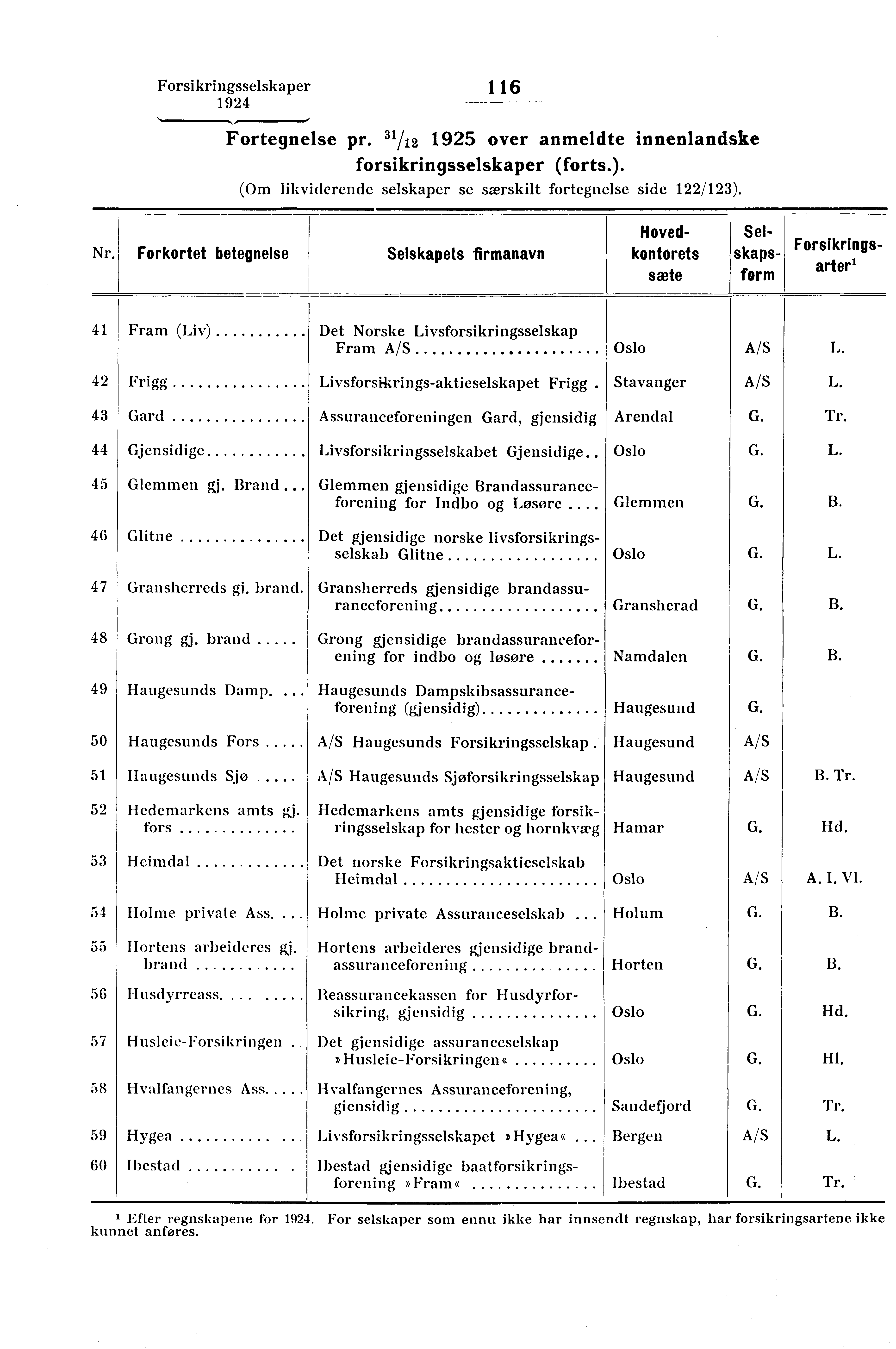 Forsikringsselskaper 116 Fortegnelse pr. 31/12 1925 over anmeldte innenlandske forsikringsselskaper (forts.). (Om likvi(ierende selskaper se særskilt fortegnelse side 122/123). Nr.