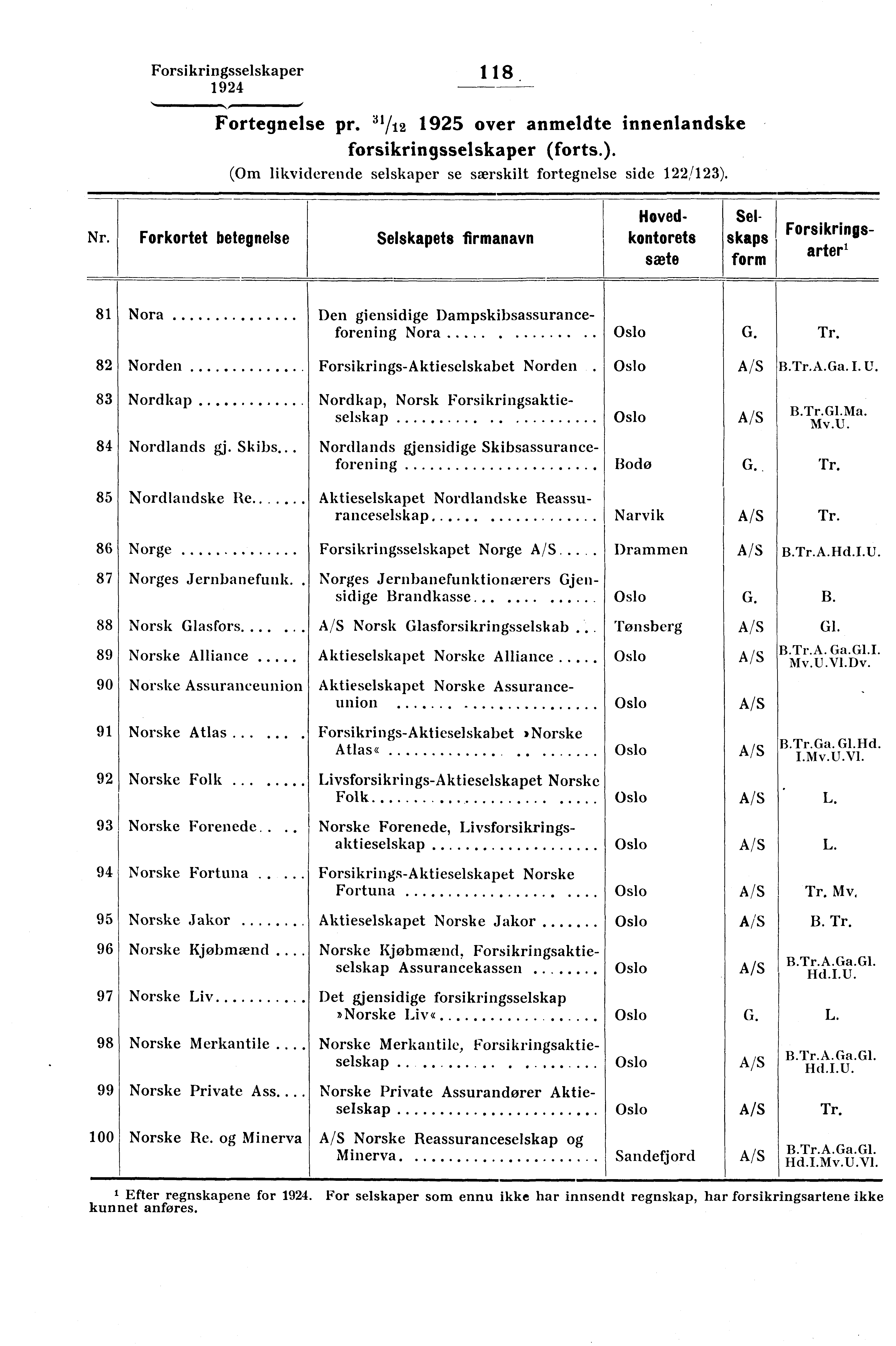 Forsikringsselskaper 118 Fortegnelse pr. 31/12 1925 over anmeldte innenlandske forsikringsselskaper (forts.). (Om likviderende selskaper se særskilt fortegnelse side 122/123). Nr.