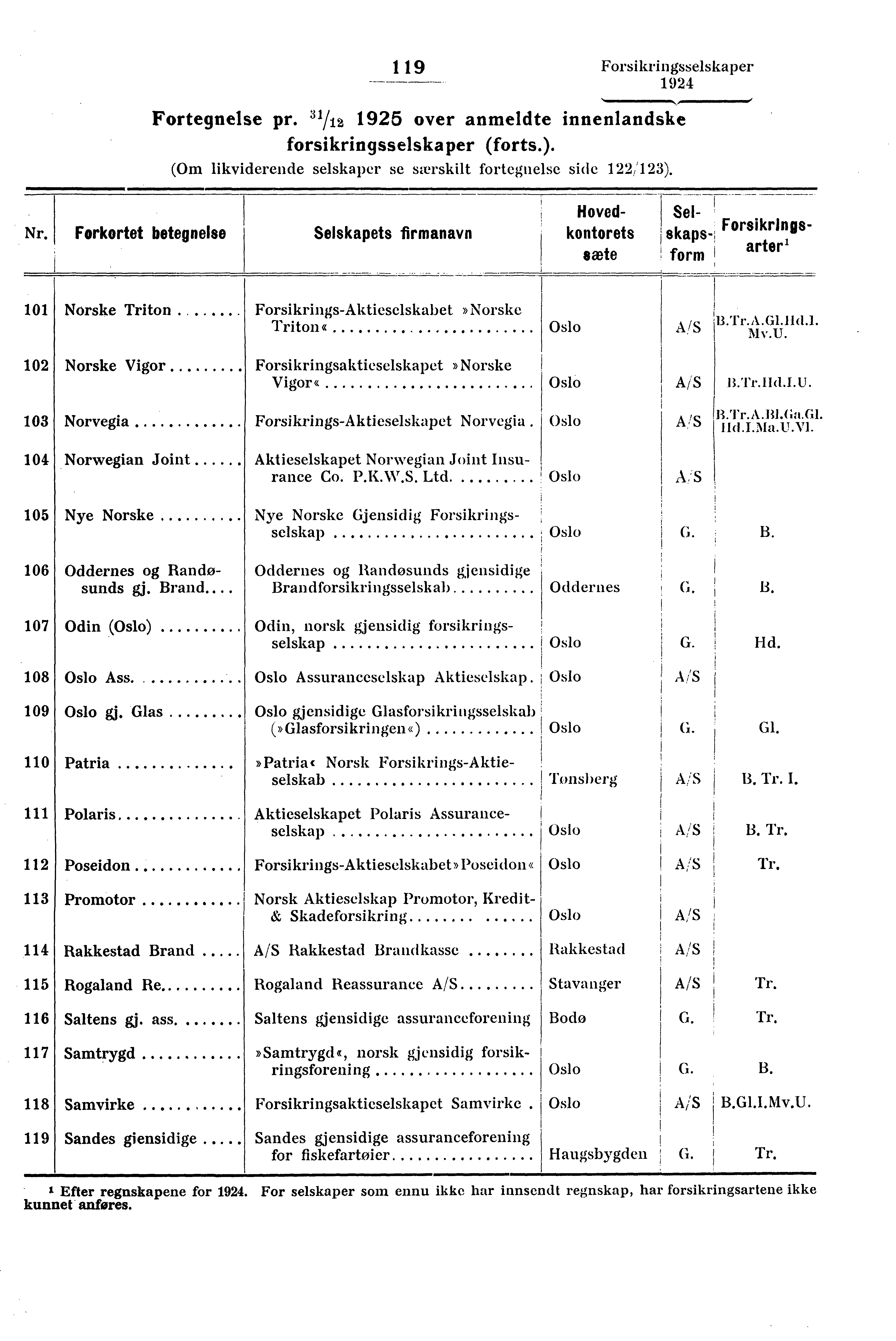 I 119 Forsikringsselskaper Fortegnelse pr. 3 1/12 1925 over anmeldte innenlandske forsikringsselskaper (forts.). (Om likviderende selskaper se særskilt fortegnelse side 122/123). Nr.