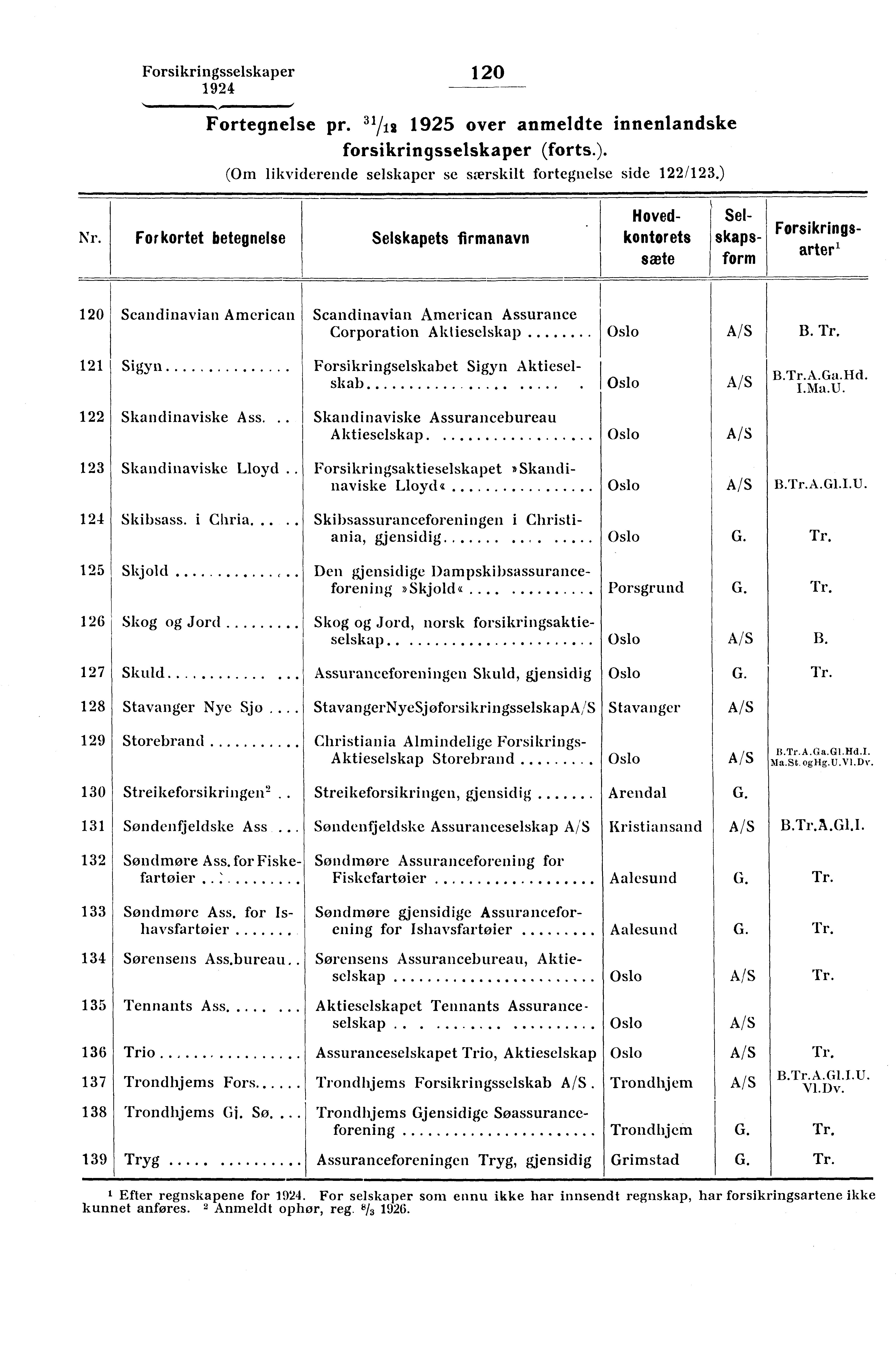 Forsikringsselskaper 120 Fortegnelse pr. 31/12 1925 over anmeldte innenlandske forsikringsselskaper (forts.). (Om likviderende selskaper se særskilt fortegnelse side 122/123.) Nr.