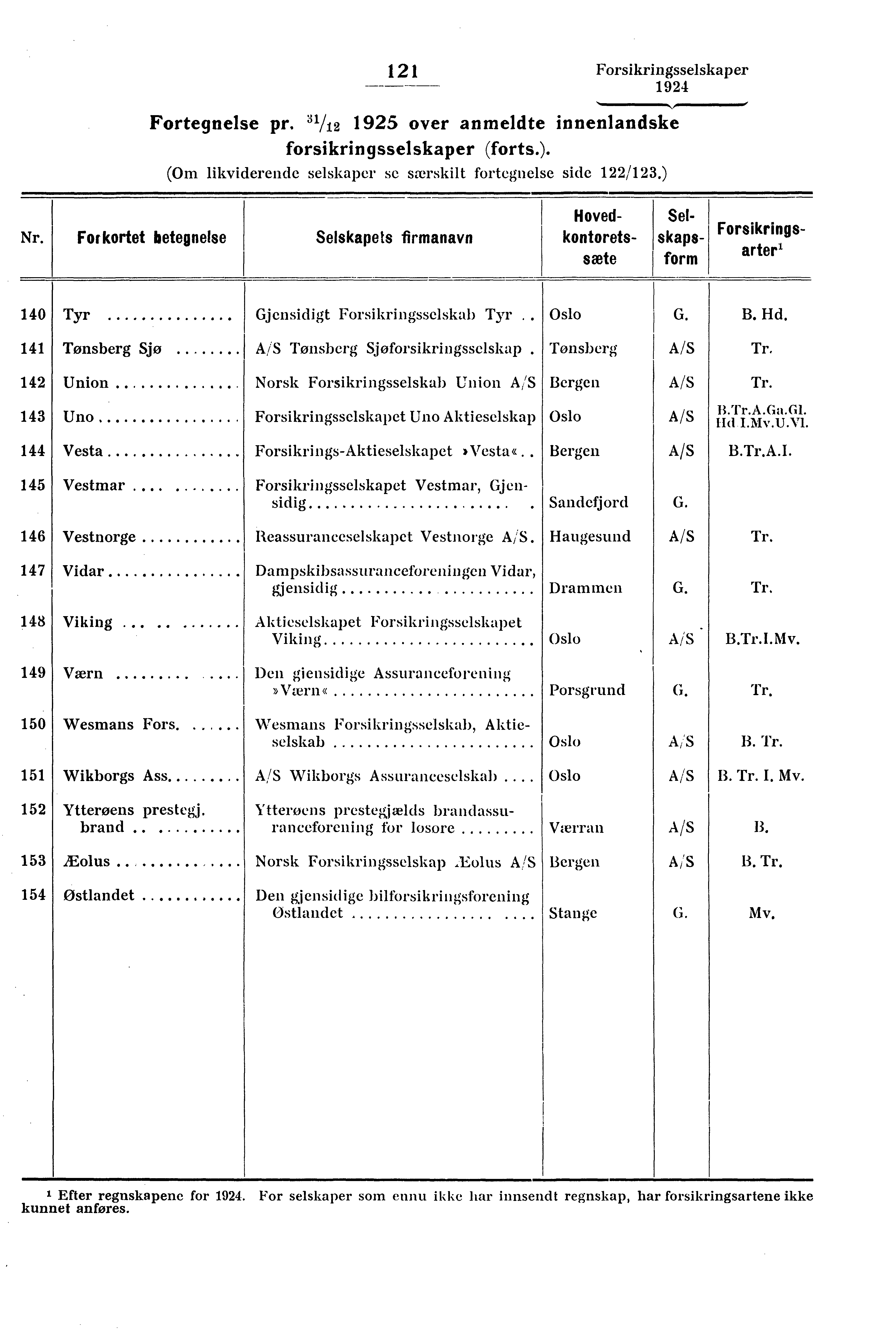 121 Forsikringsselskaper Fortegnelse pr. 31/12 1925 over anmeldte innenlandske forsikringsselskaper (forts.). (Om likviderende selskaper se særskilt fortegnelse side 122/123.) Nr.