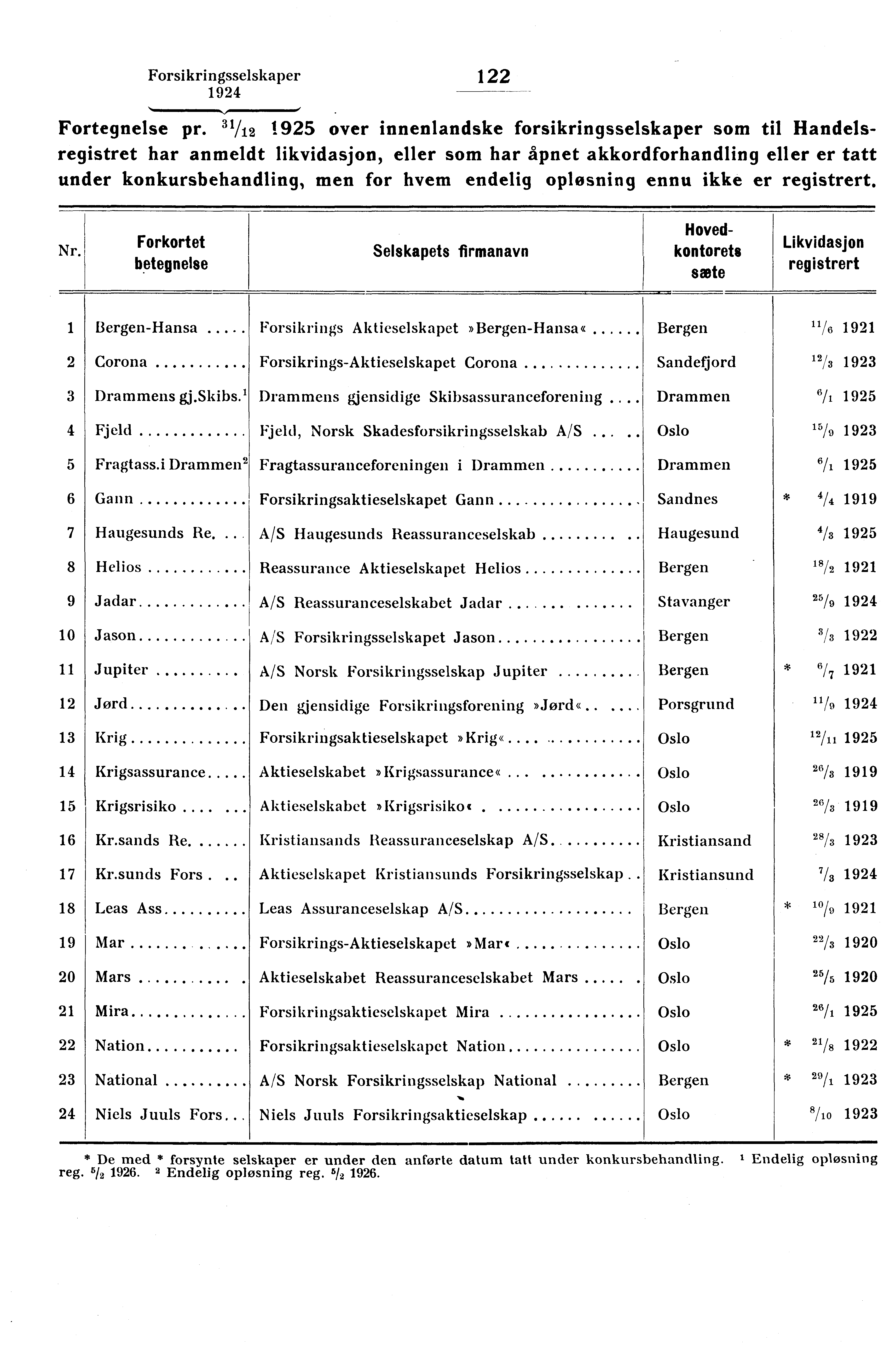 Forsikringsselskaper 122 Fortegnelse pr.