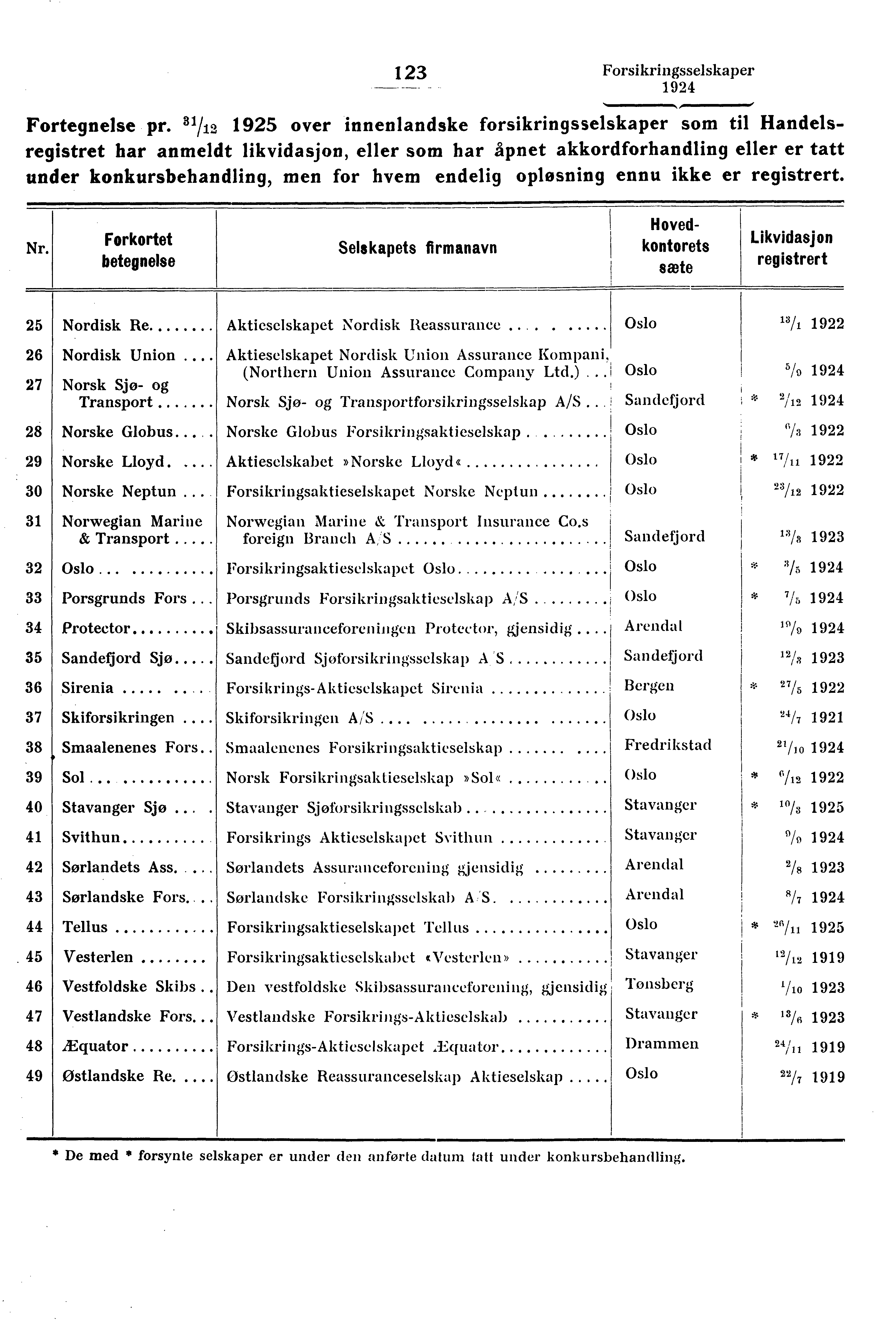 123 Forsikringsselskaper Fortegnelse pr.