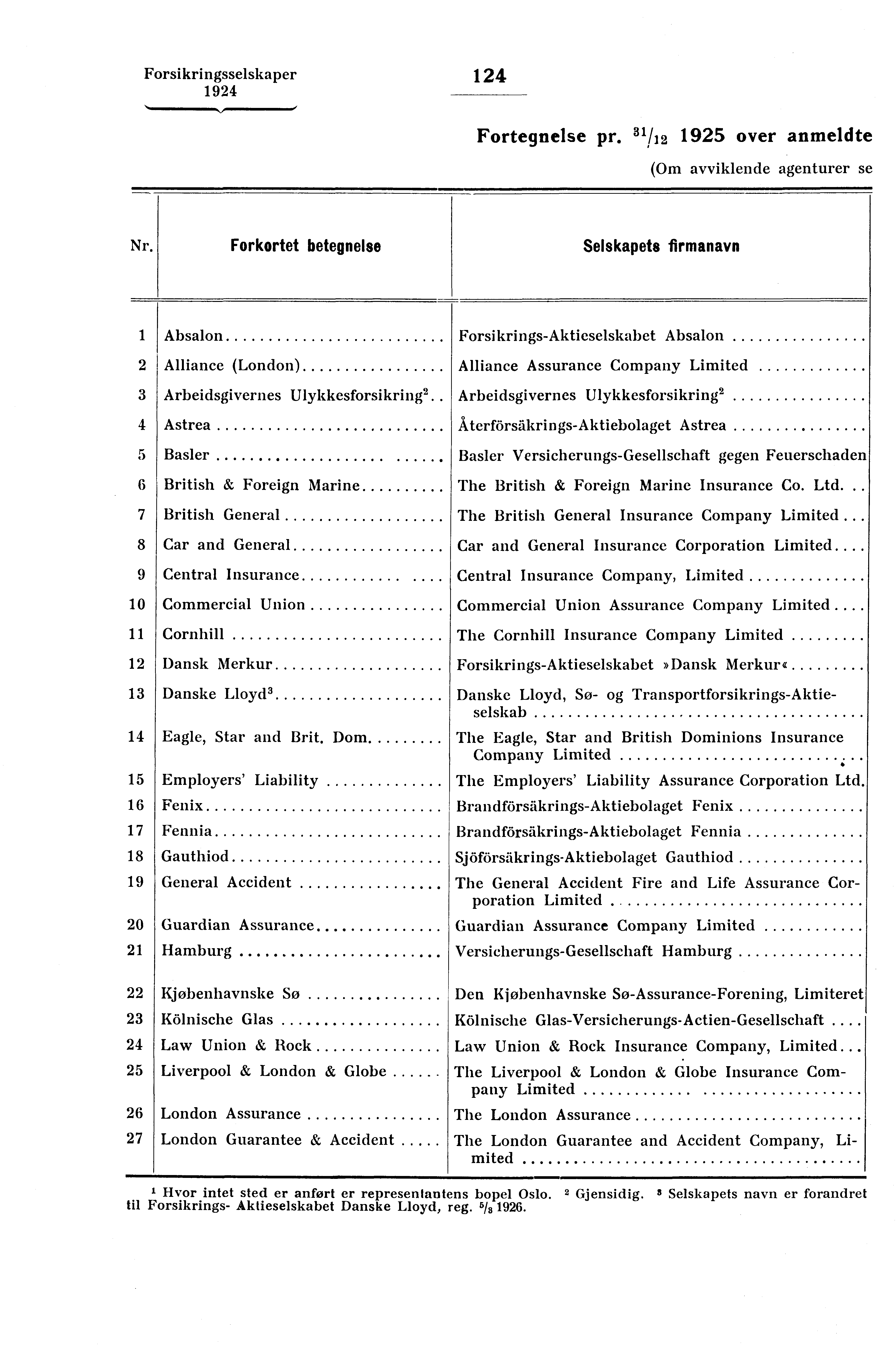 Forsikringsselskaper 124 Fortegnelse pr. 31/12 1925 over anmeldte (Om avviklende agenturer se Nr.