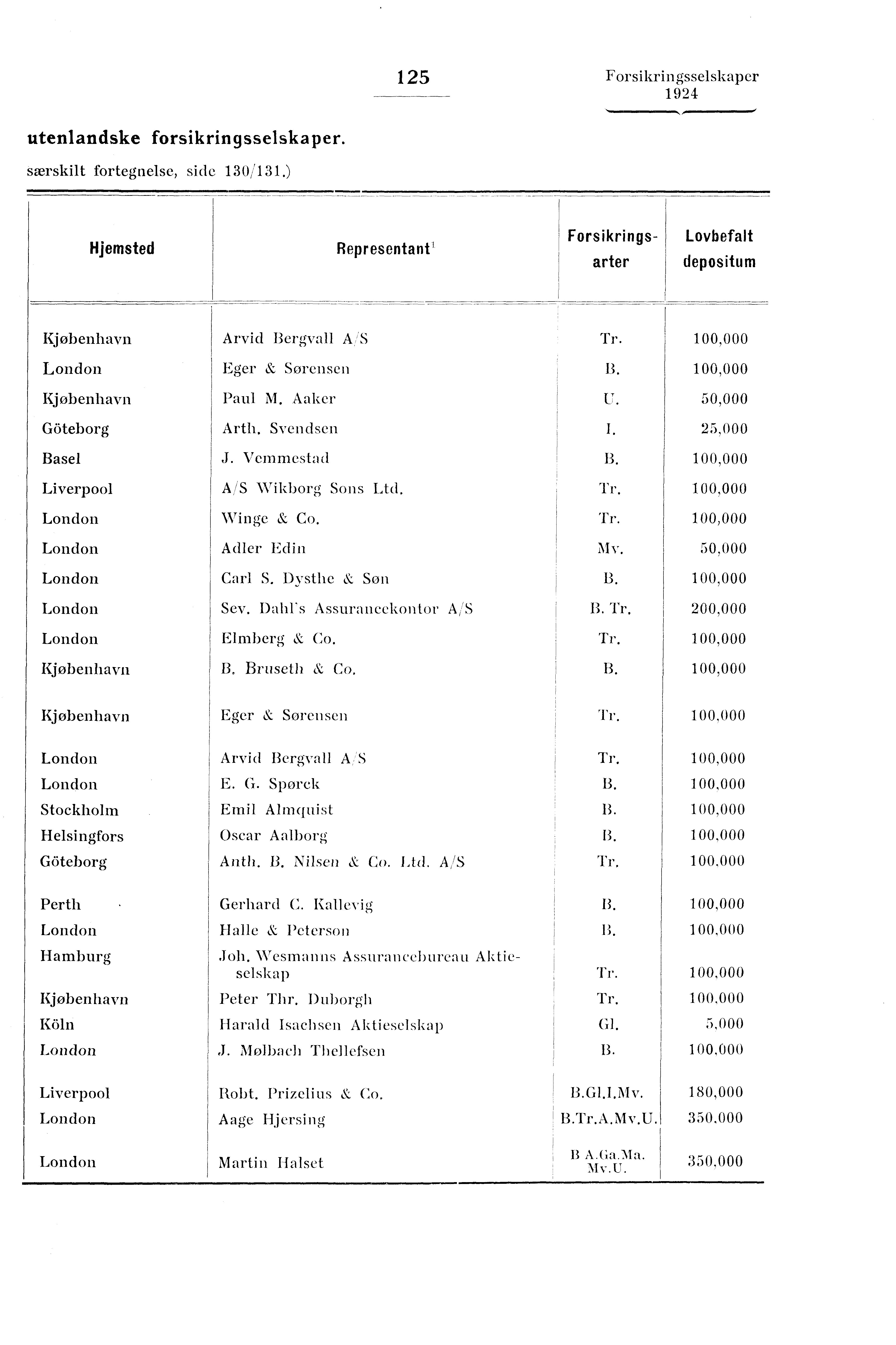 125 Forsikringsselskaper utenlandske forsikringsselskaper. særskilt fortegnelse, side 130/131.) Hjemsted Representant' Forsikringsarter Lovbefalt depositum Kjobenhavn Arvid Bergvall AS Tr.