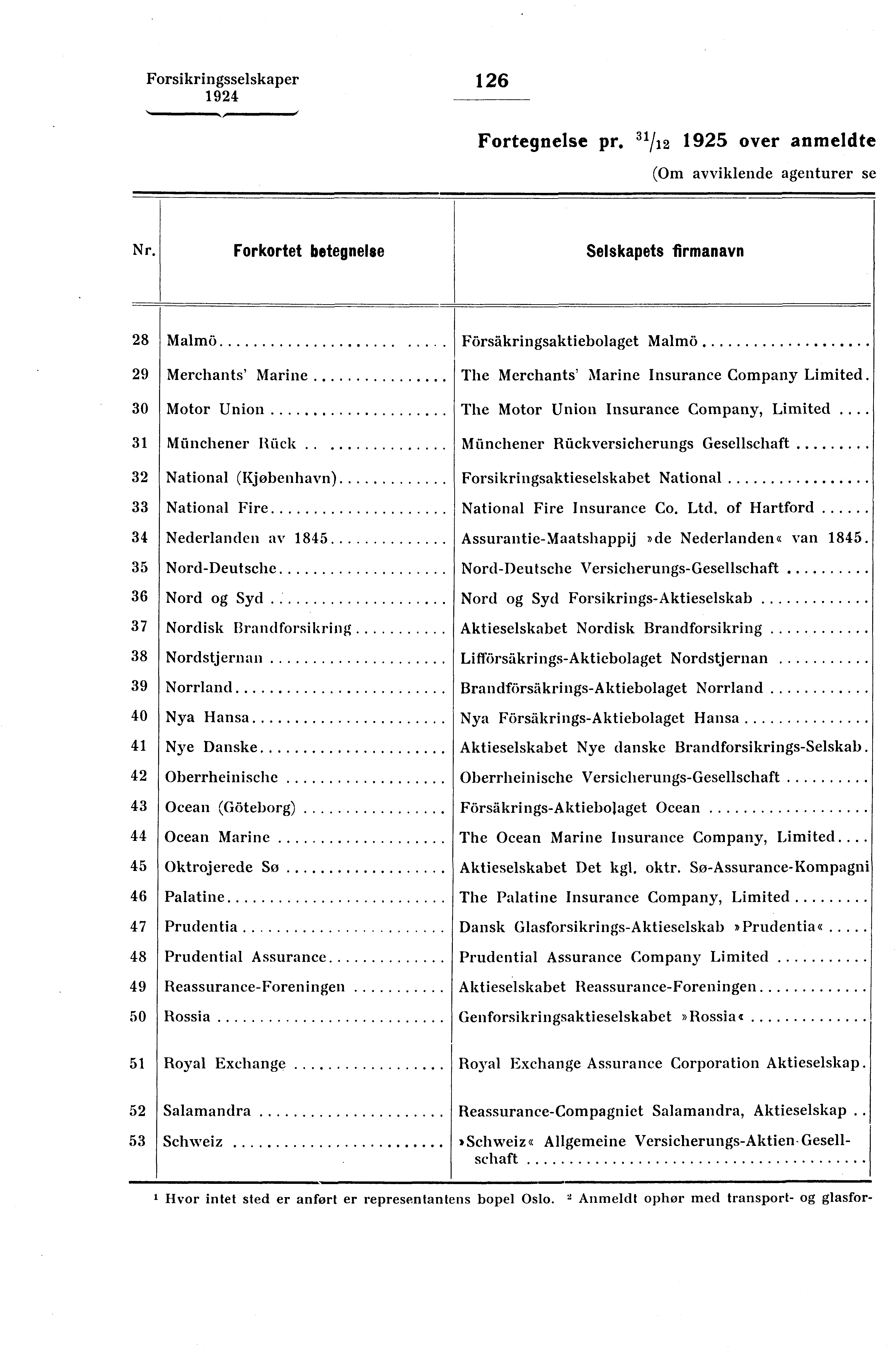 Forsikringsselskaper 126 Fortegnelse pr. 31/12 1925 over anmeldte (Om avviklende agenturer se Nr.