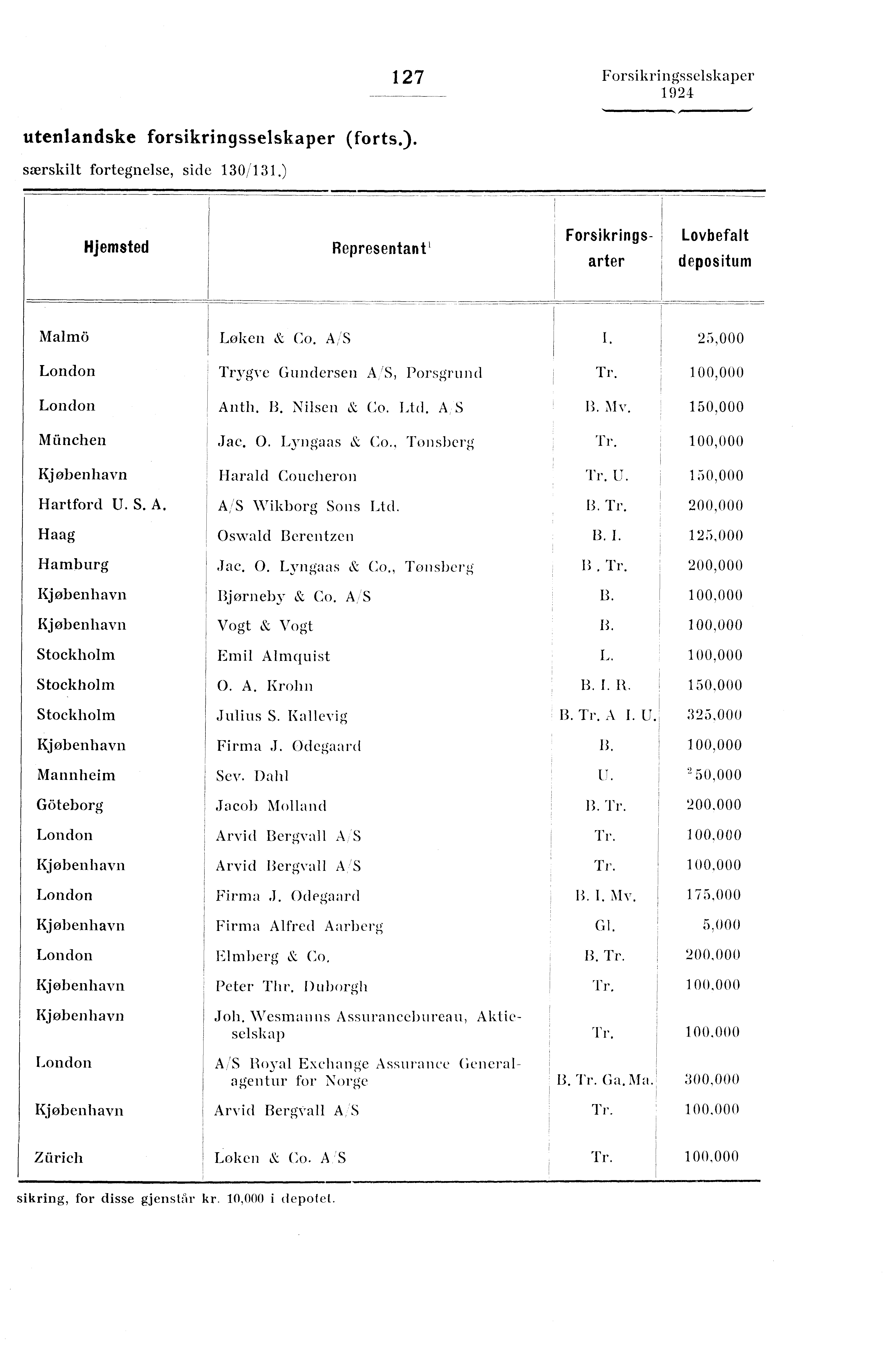 127 Forsikringsselskaper utenlandske forsikringsselskaper (forts.). særskilt fortegnelse, side 130/131.) Hjemsted Representant' Forsikringsarter Lovbefalt depositum Malmö Løken & Co. A'S I.