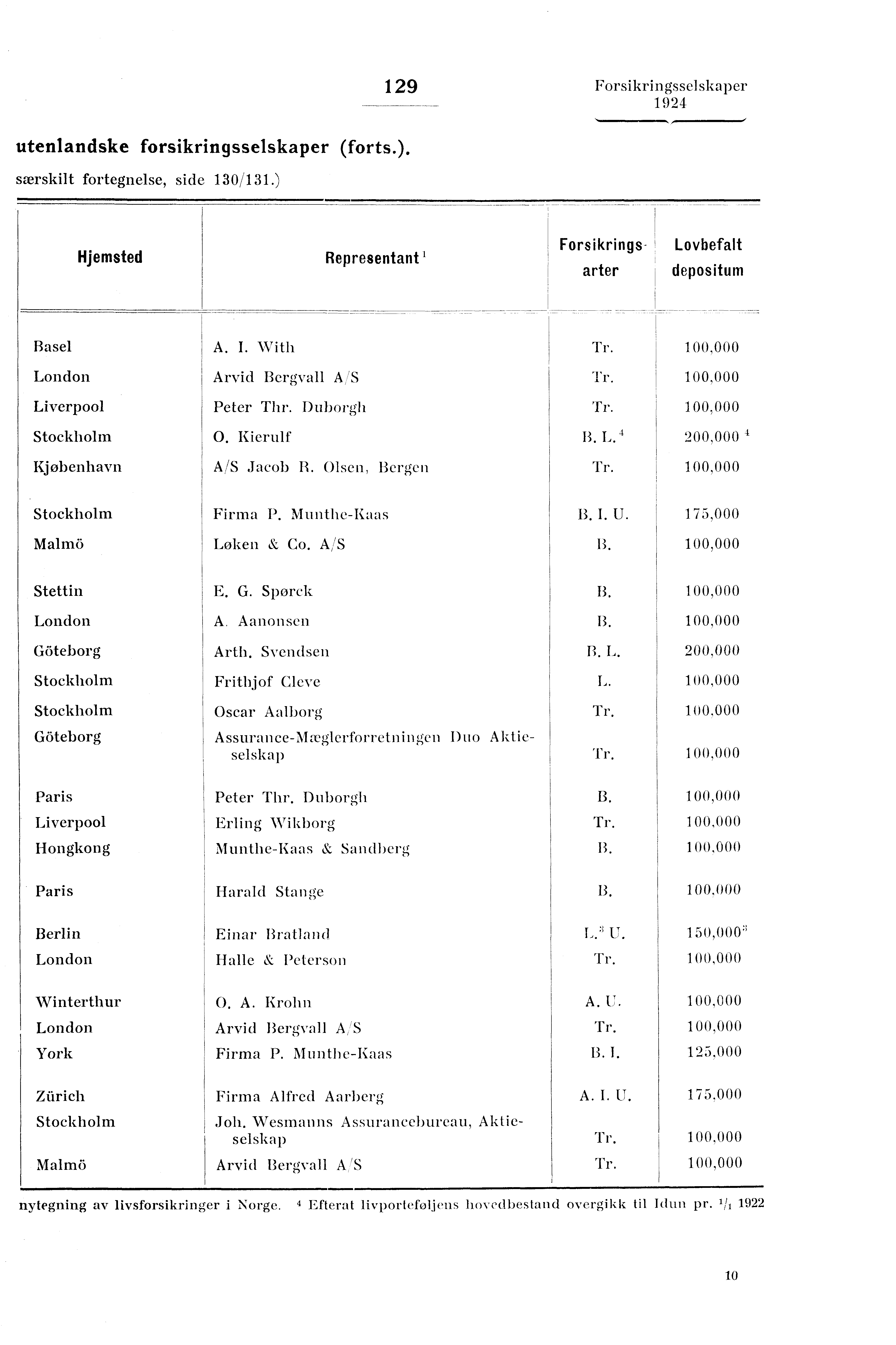 utenlandske forsikringsselskaper (forts.). særskilt fortegnelse, side 130/131.