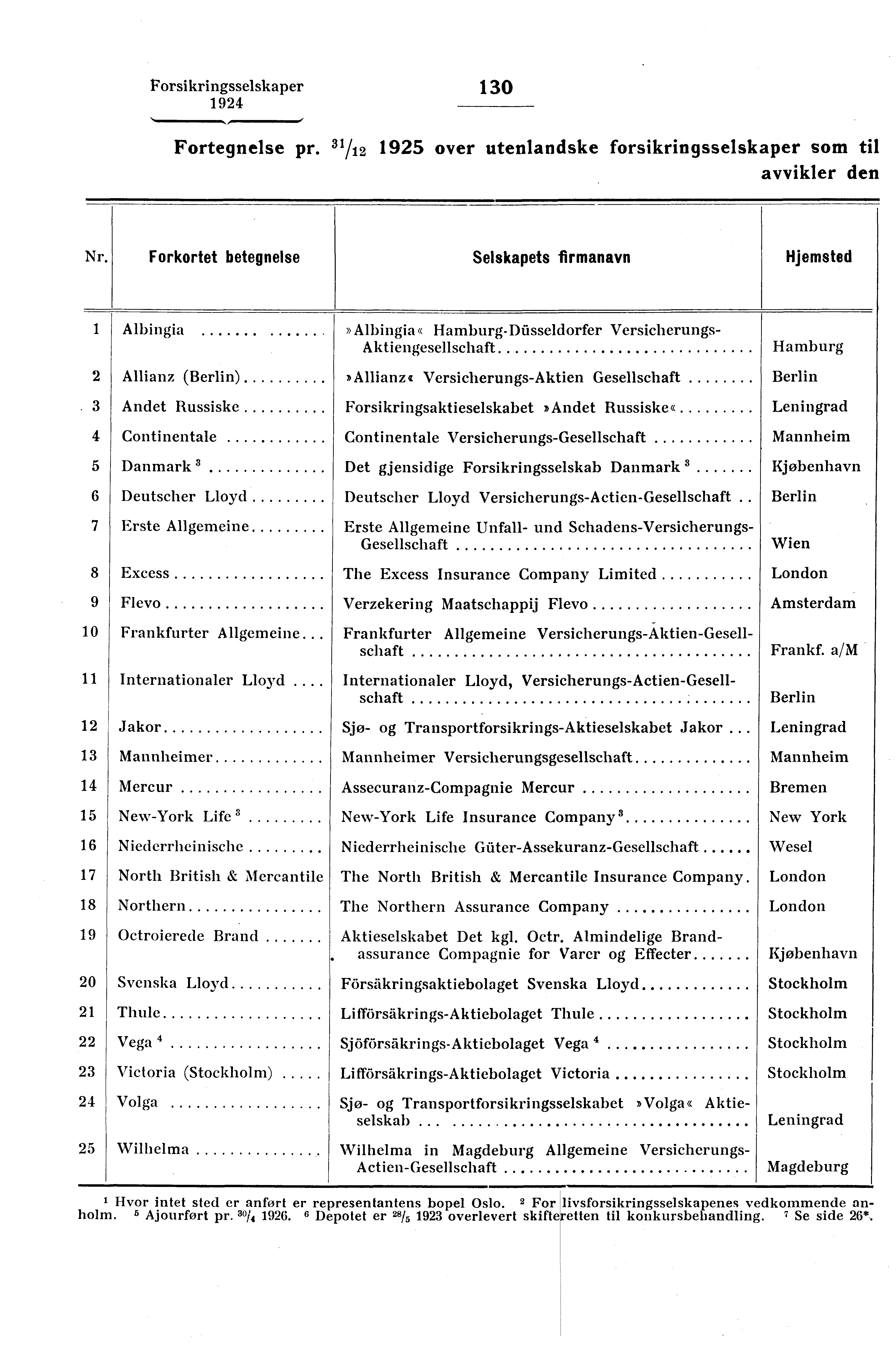 Forsikringsselskaper 130 Fortegnelse pr. 31/12 1925 over utenlandske forsikringsselskaper som til avvikler den Nr.