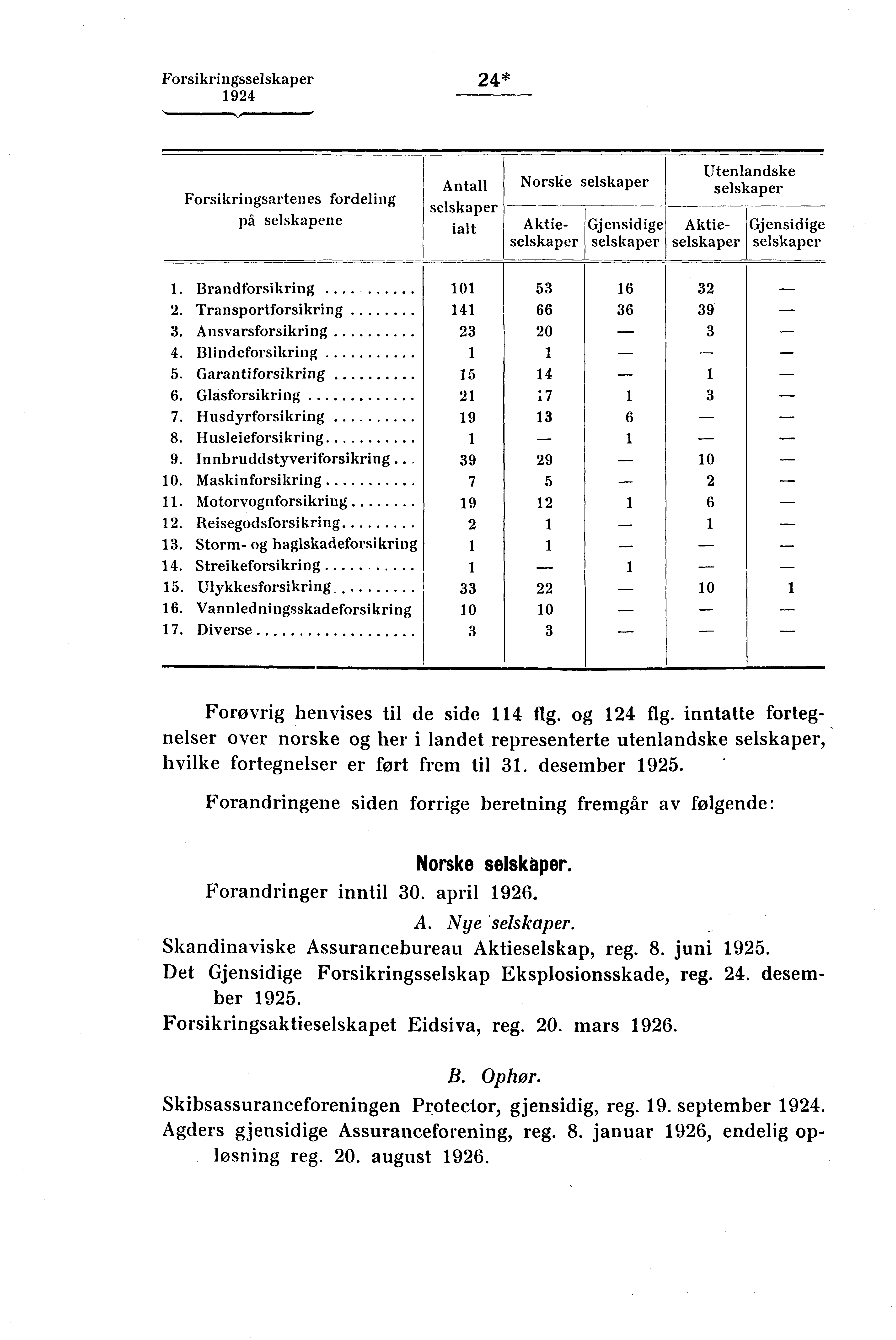 Forsikringsselskaper 24* 924 Forsikringsartenes fordeling på selskapene Antall selskaper ialt Norske selskaper Gjensidige selskaper Utenlandske selskaper Aktieselskaper Aktieselskaper Gjensidige