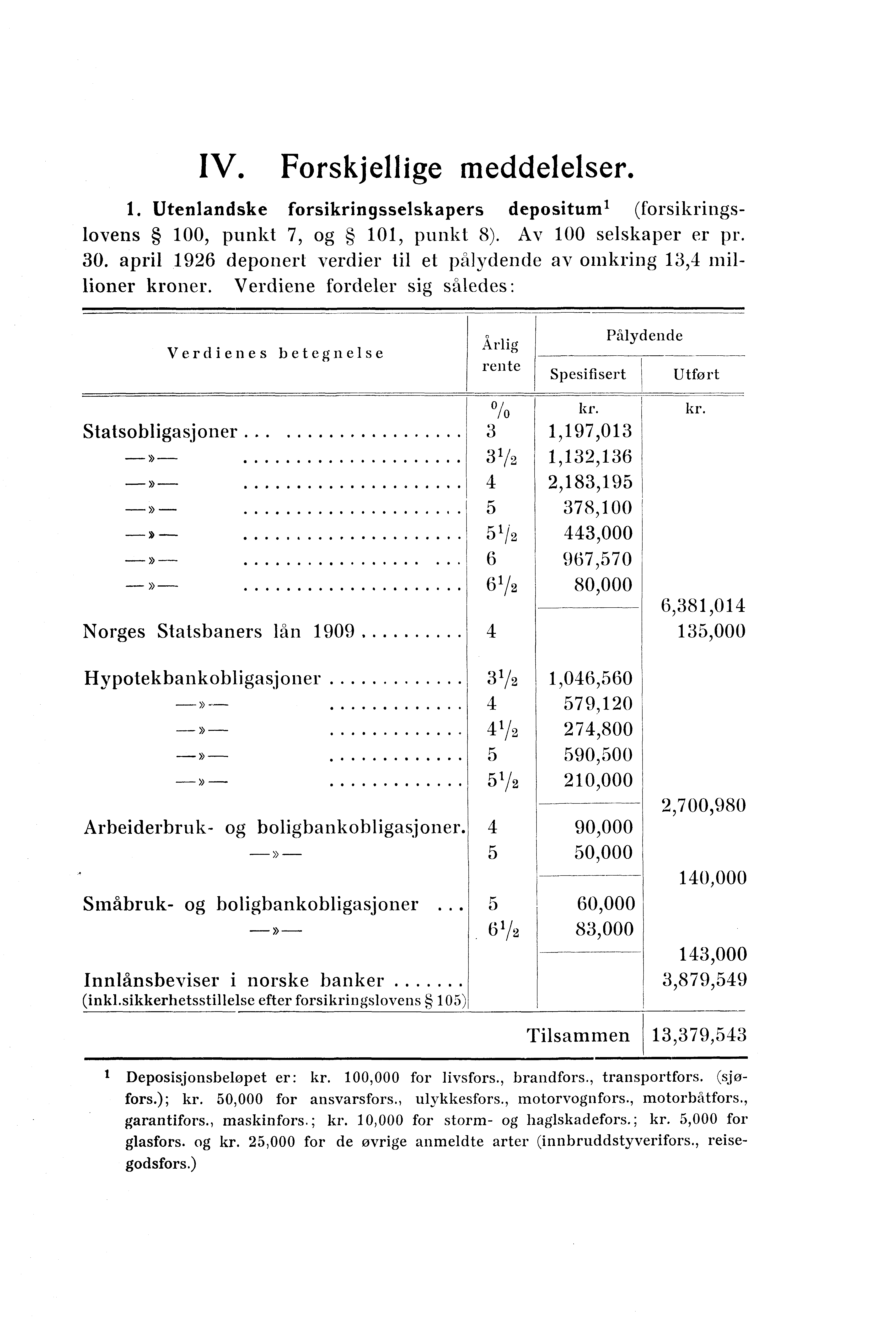 Iv. Forskjellige meddelelser. 1. Utenlandske forsikringsselskapers deposituml (forsikringslovens 100, punkt 7, og 101, punkt 8). Av 100 selskaper er pr. 30.