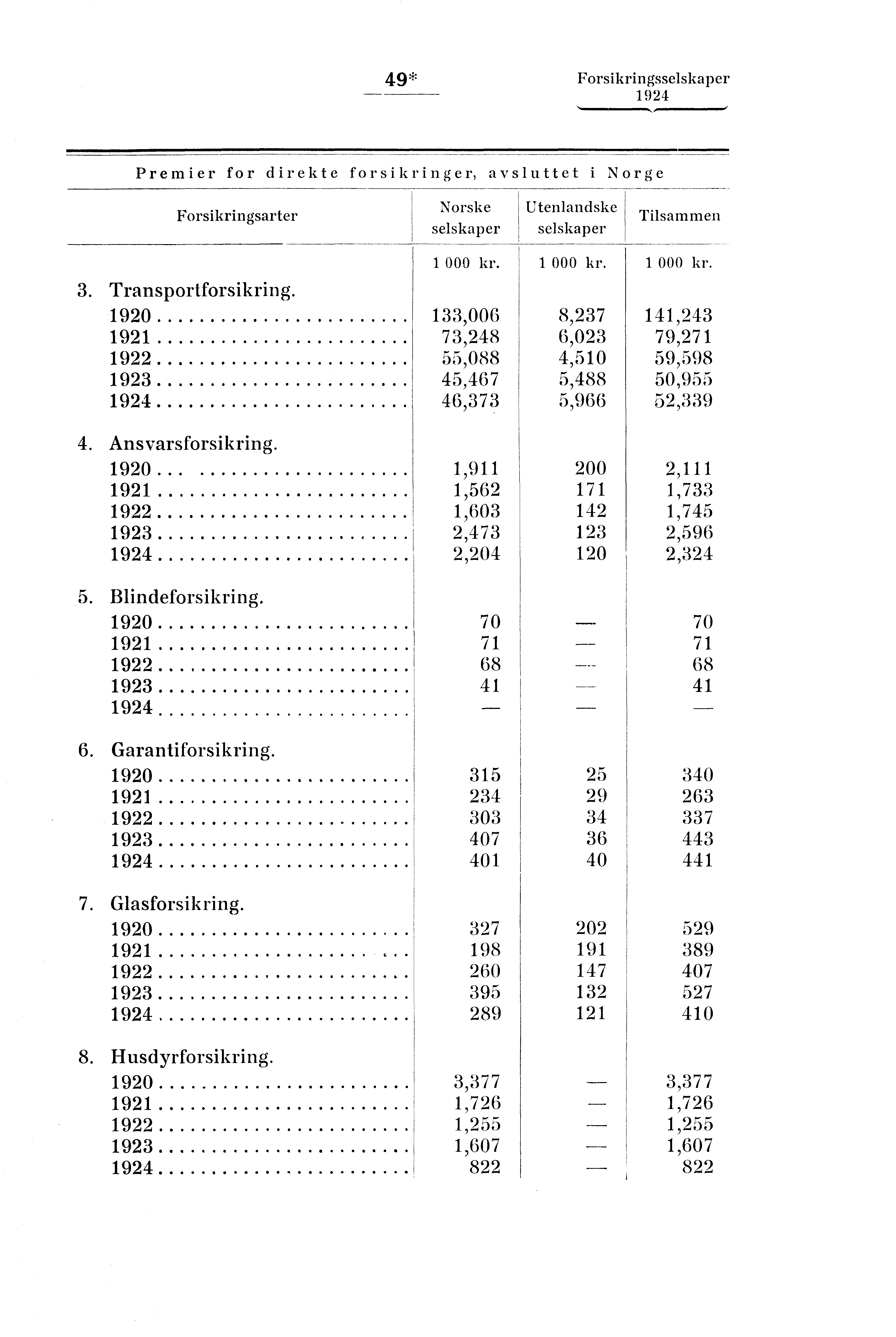 49* Forsikringsselskaper '...,,,, Premier for direkte forsikringer, avsluttet i Norge Forsikringsarter Norske selskaper Utenlandske selskaper Tilsammen 1 000 kr. 1 000 kr. 1 000 kr. 3.