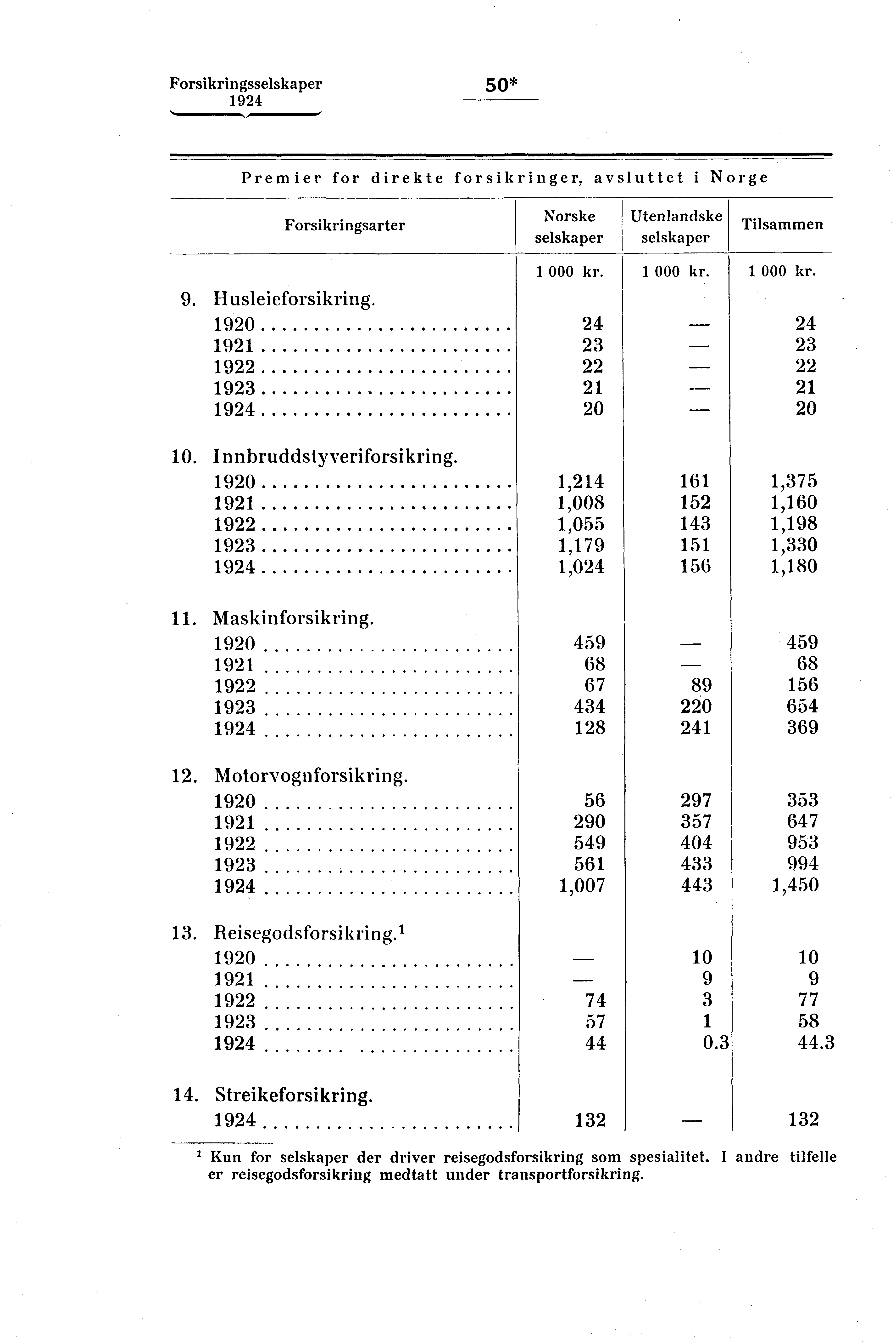 Forsikringsselskaper50* Premier for direkte forsikringer, avsluttet i Norge Forsikringsarter Norske selskaper Utenlandske selskaper Tilsammen 9. Husleieforsikring. 1920 1921 1922 1923 1 000 kr.