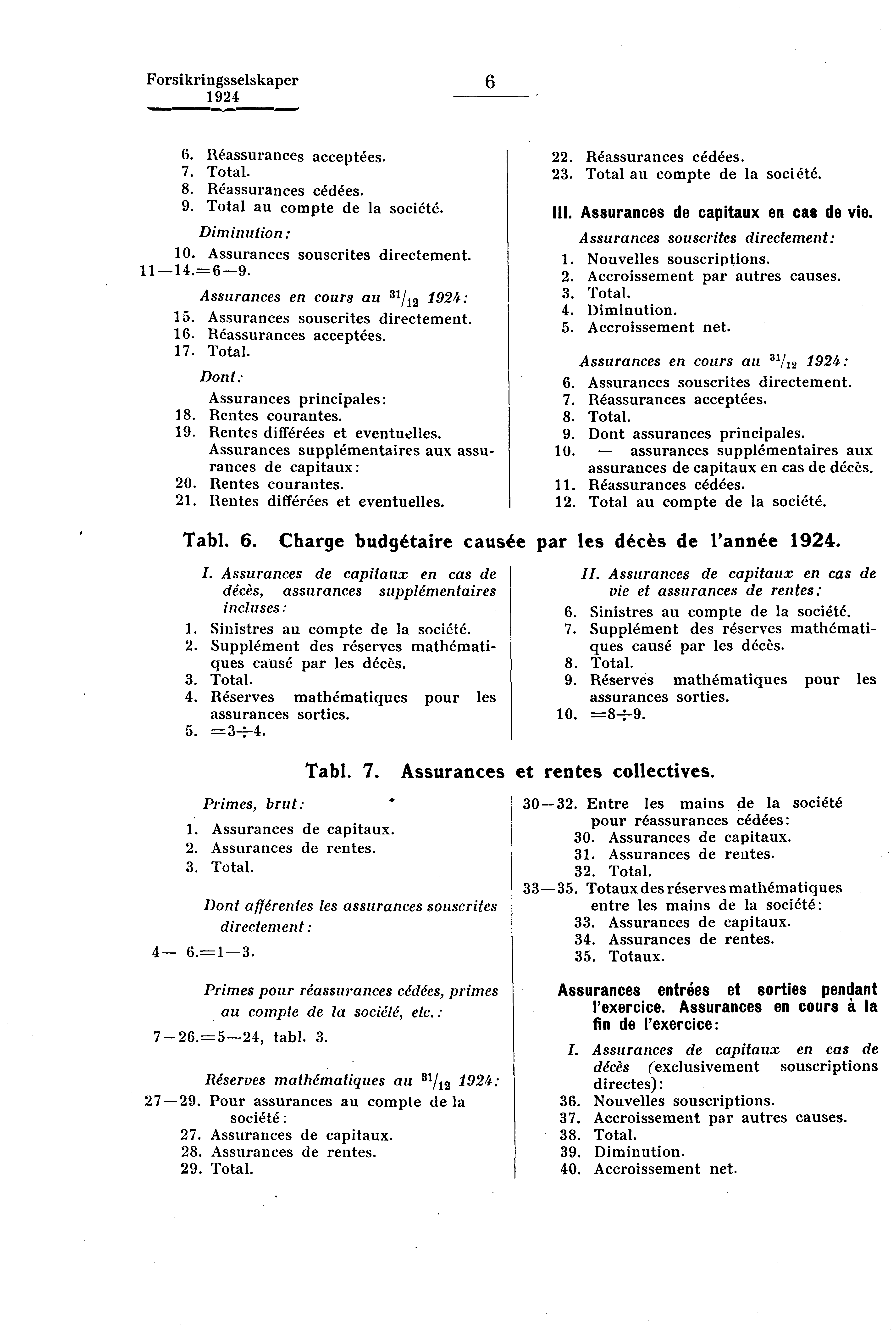 Forsikringsselskaper 6 6. Réassurances acceptées. 7. Total. 8. Réassurances cédées. 9. Total au compte de la société. Diminution: 10. Assurances souscrites directement. 11-14.=6-9.