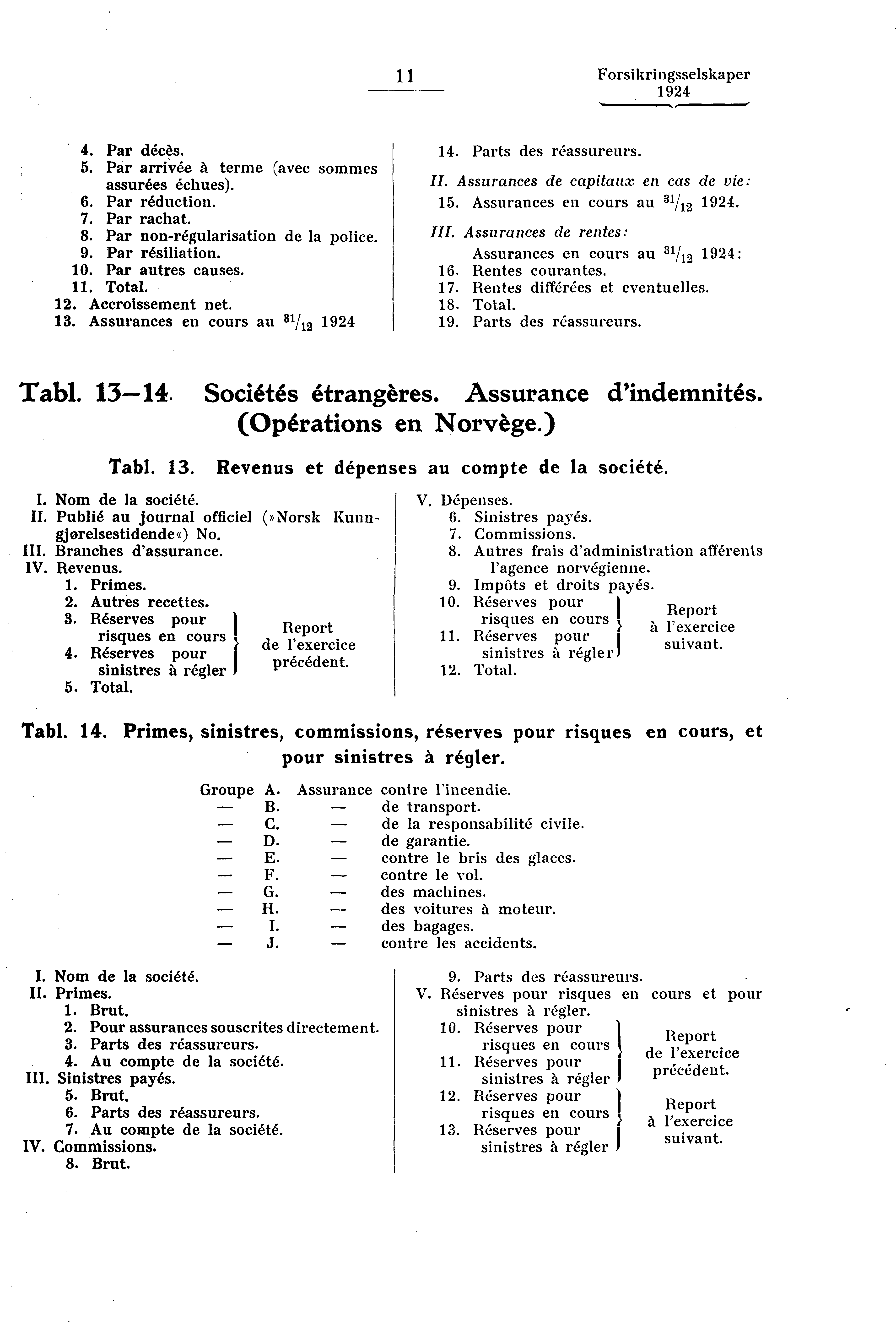 11 Forsikringsselskaper.,,. 4. Par décès. 5. Par arrivée à terme (avec sommes assurées échues). 6. Par réduction. 7. Par rachat. 8. Par non-régularisation de la police. 9. Par résiliation. 10.