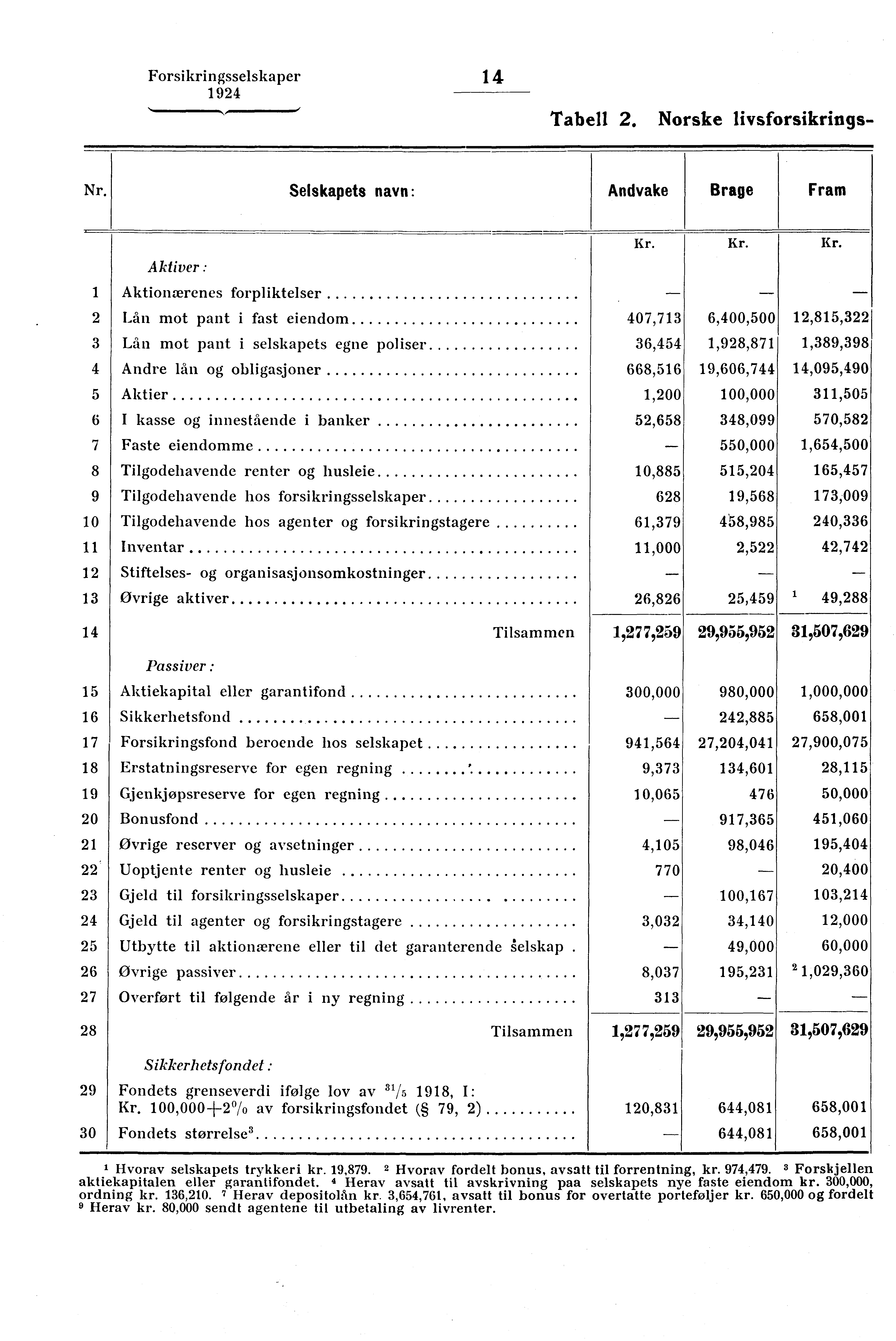 Forsikringsselskaper 14...,,,,M11.1, Nr.