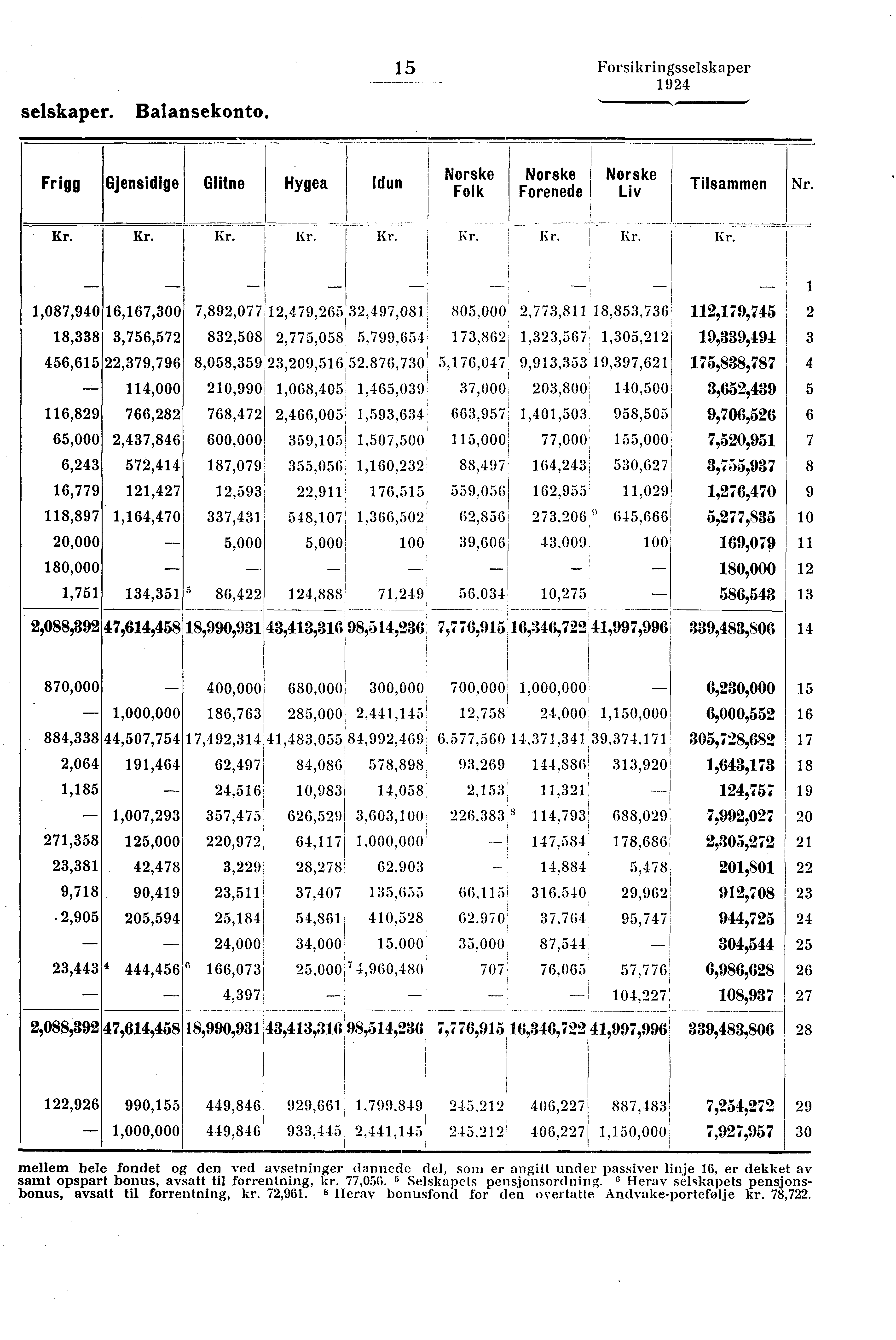 1 1 1 1 selskaper. Balansekonto. Forsikringsselskaper Norske Norske Norske Frigg Gjensidige Glitne Hygea (dun Folk Forenede Liv Tilsammen Nr.