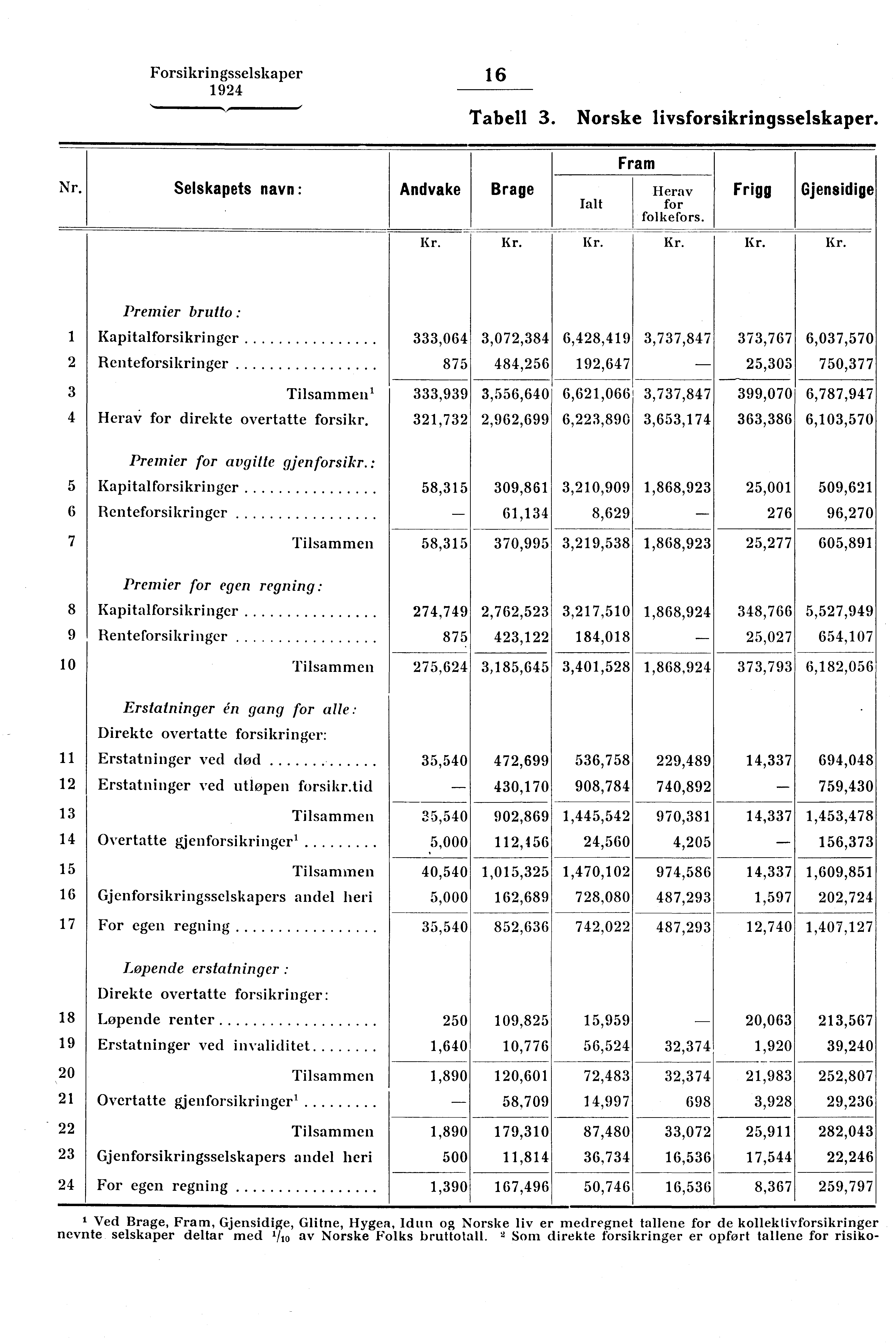 Forsikringsselskaper 16 Tabell 3. Norske livsforsikringsselskaper. Nr. Fram Selskapets navn : Andvake Brage Herav Ialt for folkefors.