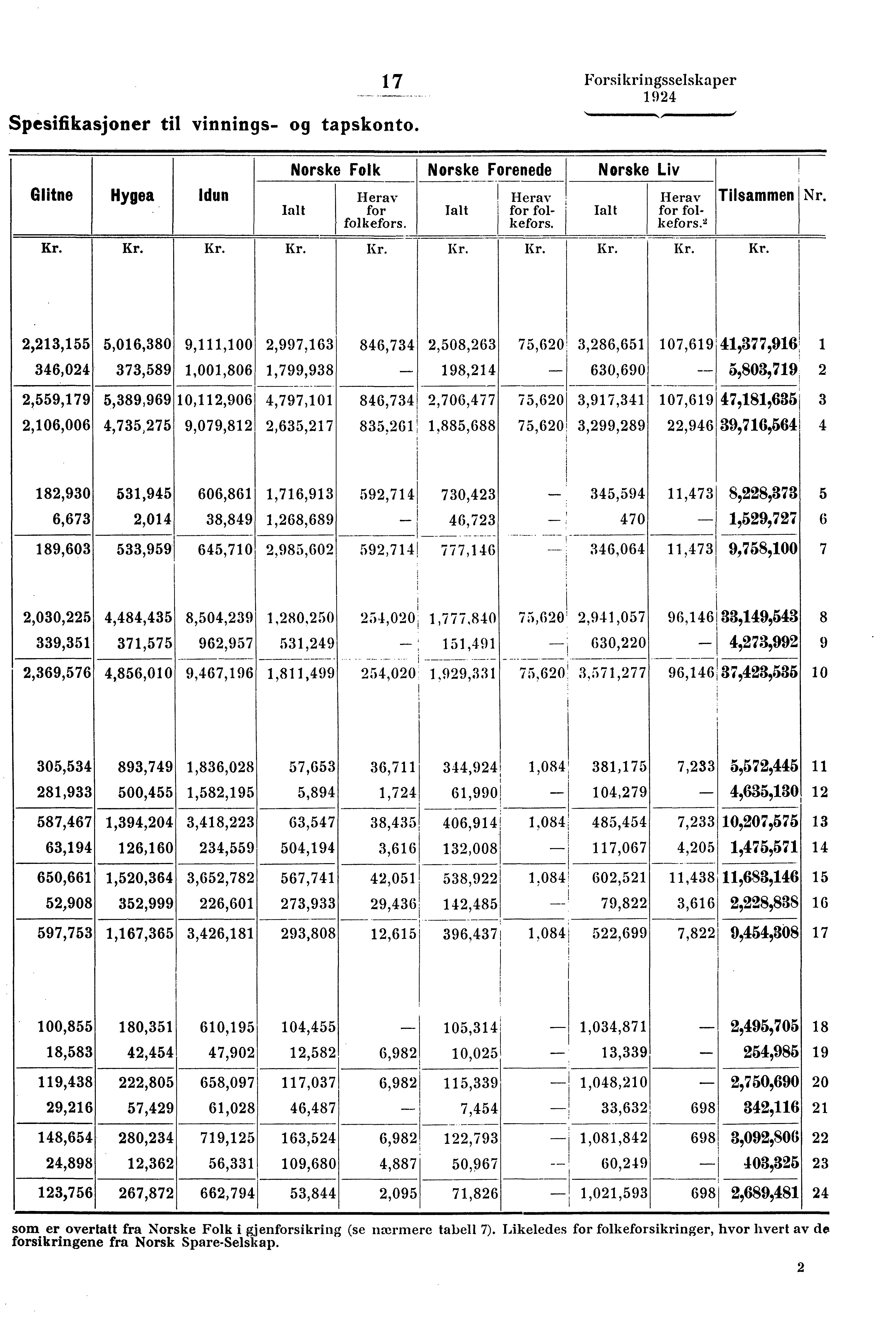 1 Spesifikasjoner til vinnings- og tapskonto. 17 Forsikringsselskaper Glitne Hygea Idun Norske Folk Norske Forenede Norske Liv lait Herav for folkefors. 1 Herav Ialt 1for fol- 1 kefors.