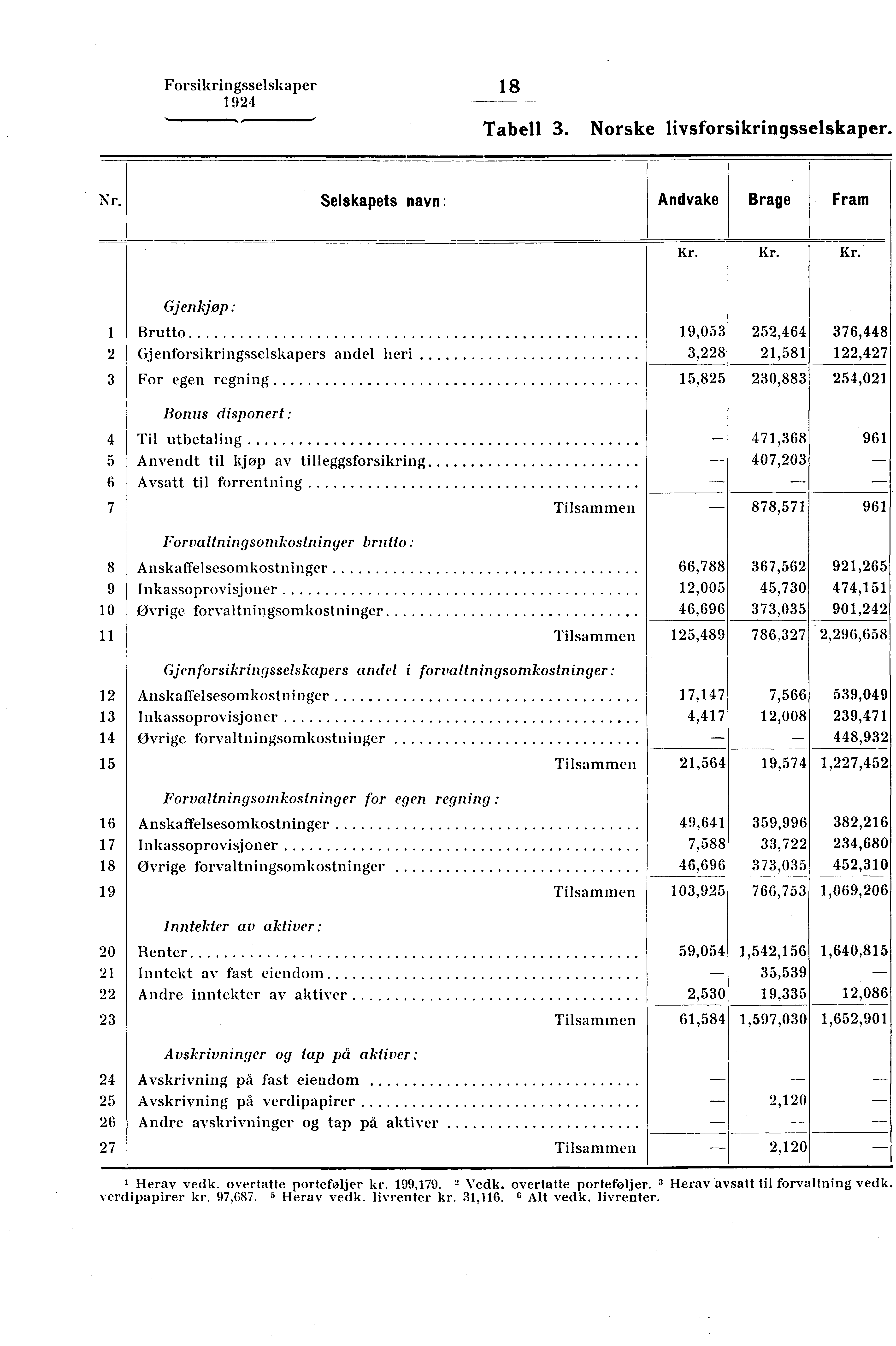 Forsikringsselskaper...,,,, 18 Tabell 3. Norske livsforsikringsselskaper. Nr.