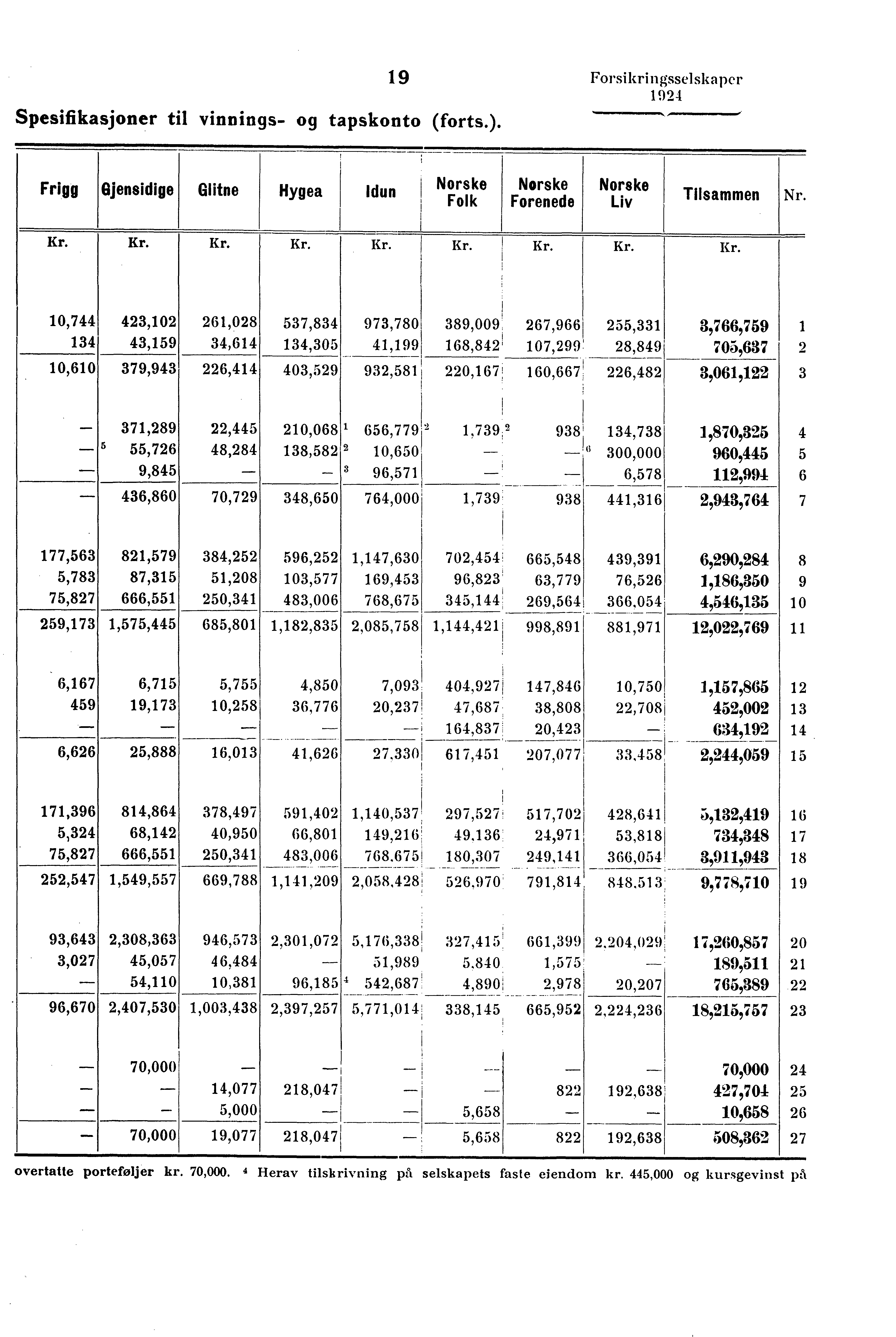 19 Forsikringsselskaper Spesifikasjoner til vinnings- og tapskonto (forts.). Frigg Gjensidige Glitne Hygea!dun Norske Folk Norske Forenede Norske Liv Tilsammen Nr.