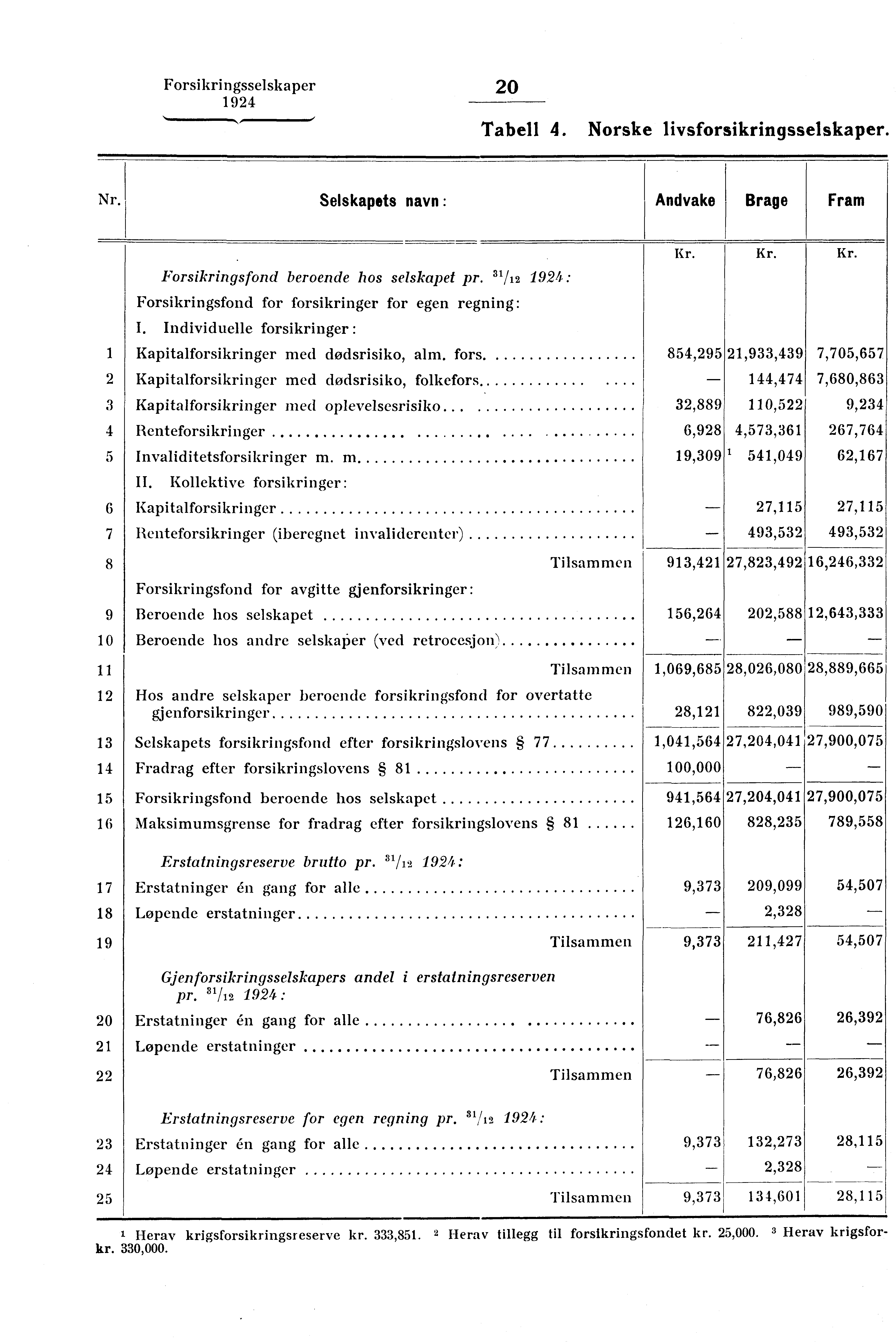 Forsikringsselskaper 20 Tabell 4. Norske livsforsikringsselskaper. Nr. Selskapets navn : Andvake Brage Fram Forsikringsfond beroende hos selskapet pr.