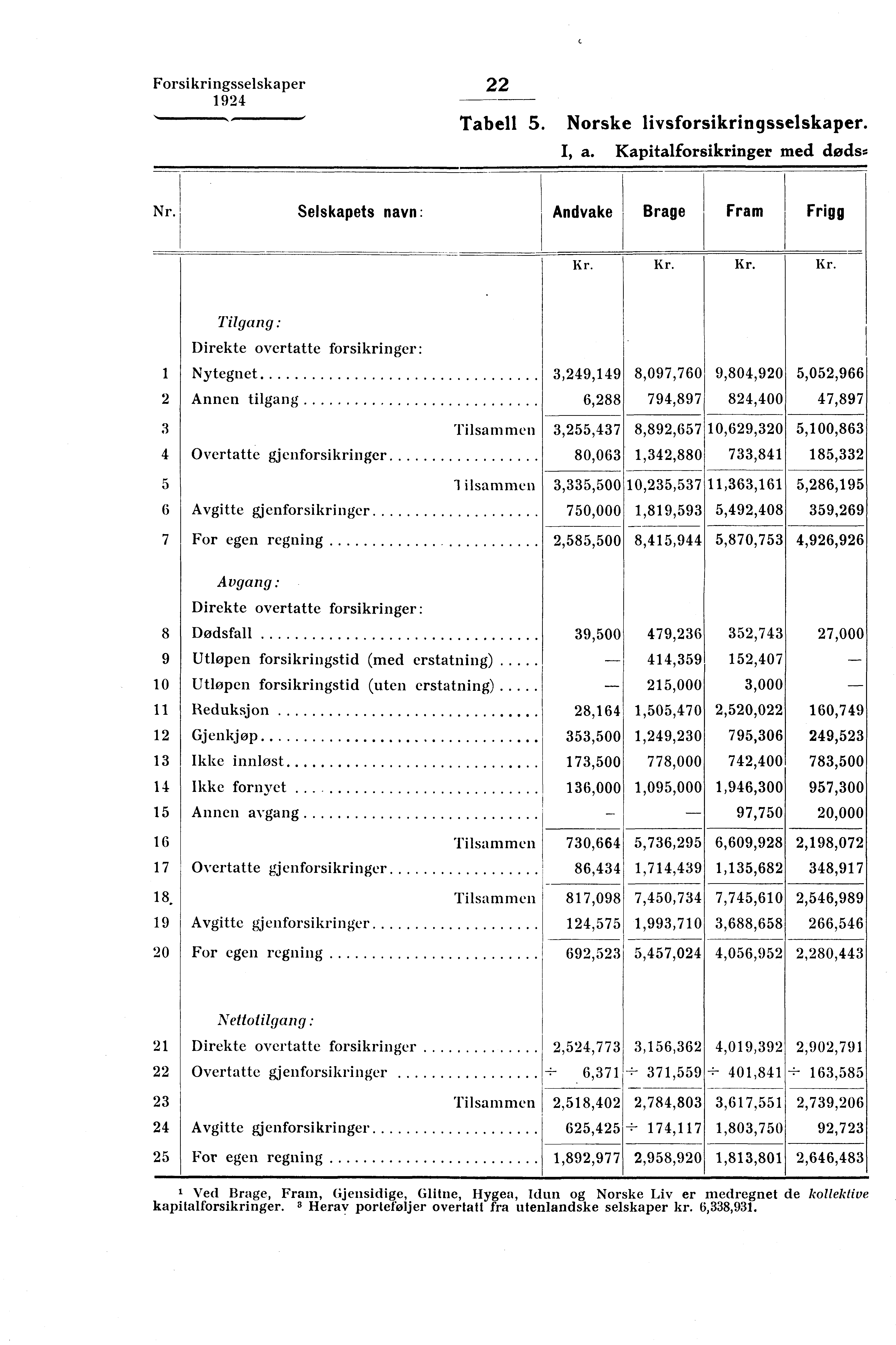 Forsikringsselskaper 22 Tabell 5. Norske livsforsikringsselskaper. I, a. Kapitalforsikringer med døds:: Nr.