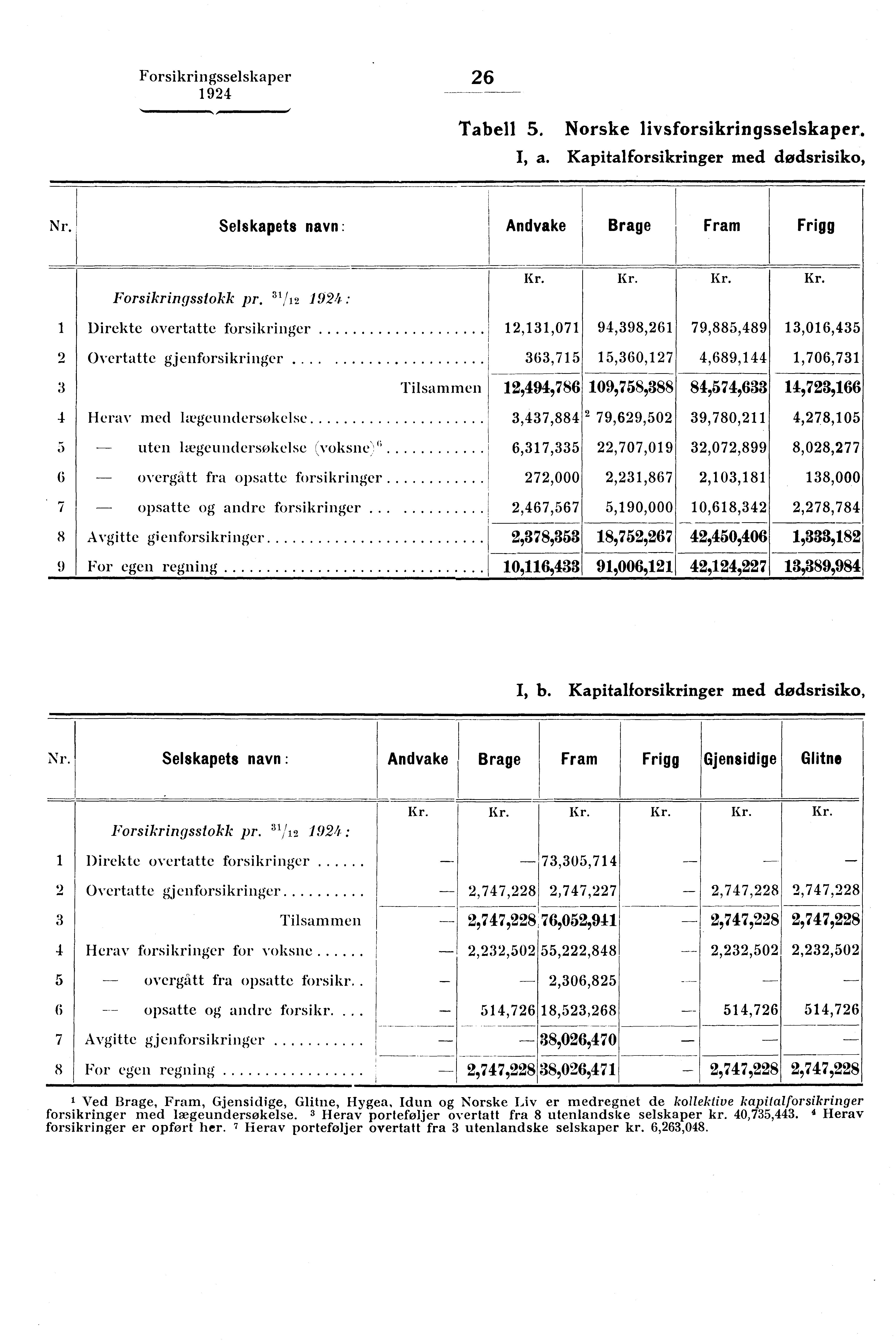 Forsikringsselskaper 26 Tabell 5. Norske livsforsikringsselskaper, I, a. Kapitalforsikringer med dødsrisiko, Nr. Selskapets navn : Andvake Brage Fram Frigg Forsikringsstokk pr.