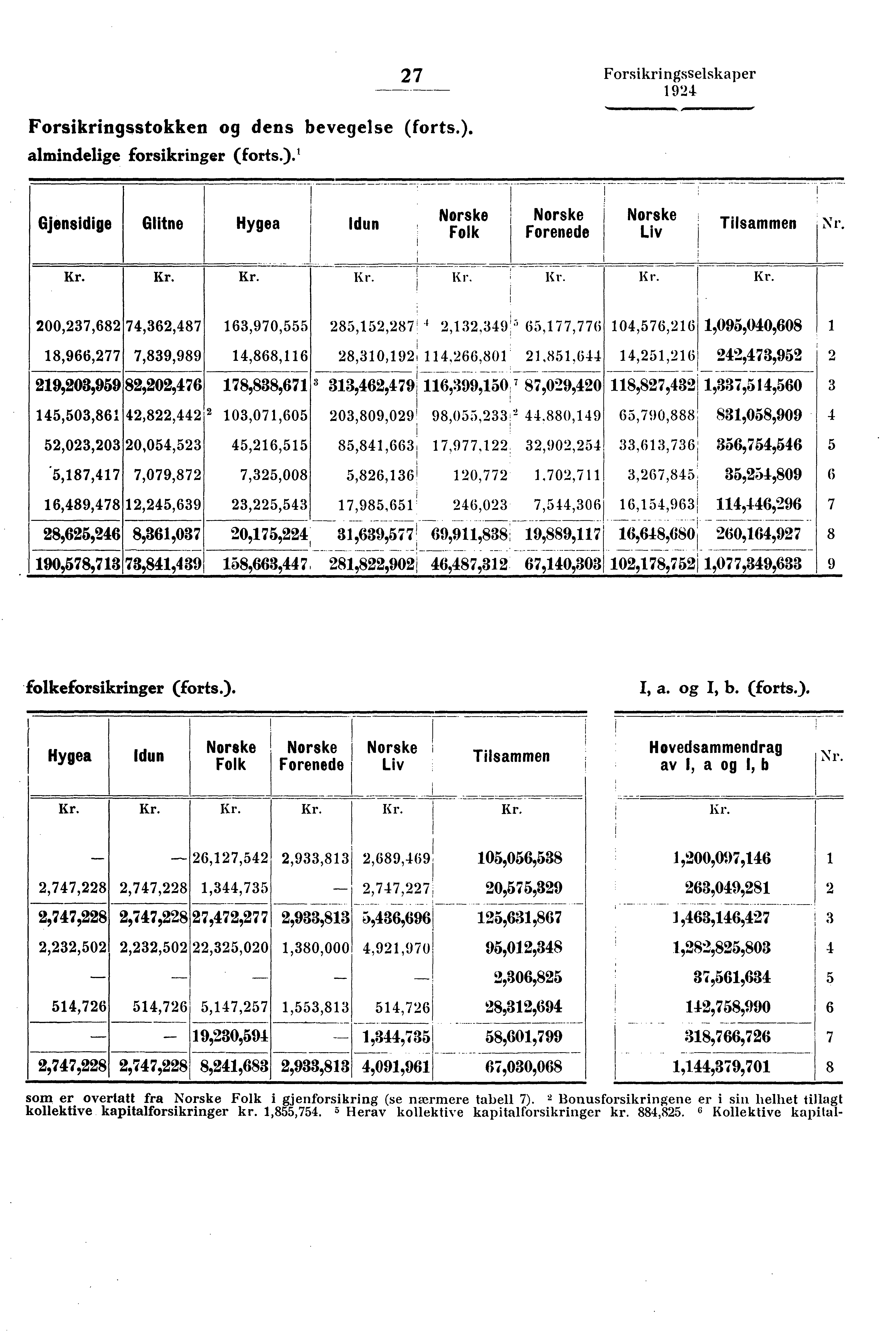 Forsikringsstokken og dens bevegelse (forts.). almindelige forsikringer (forts.).' 27 Forsikringsselskaper - Gjensidige Glitne Hygea!