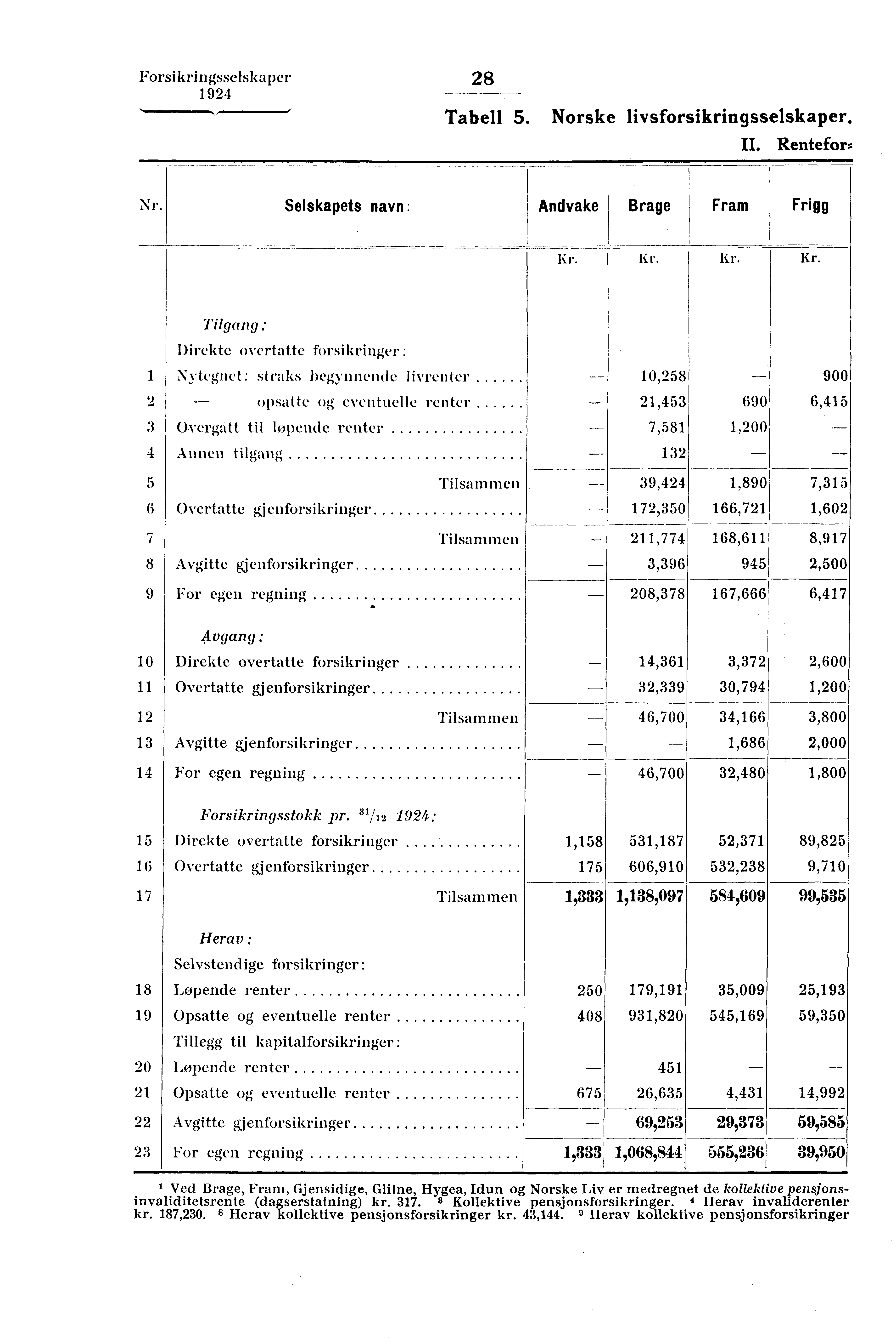 Forsikringsselskapet'28»...,,,, 1 Tabell 5. Norske livsforsikringsselskaper. II. Rentefor: Nr. Selskapets navn: Andvake Brage Fram Frigg r. lir.
