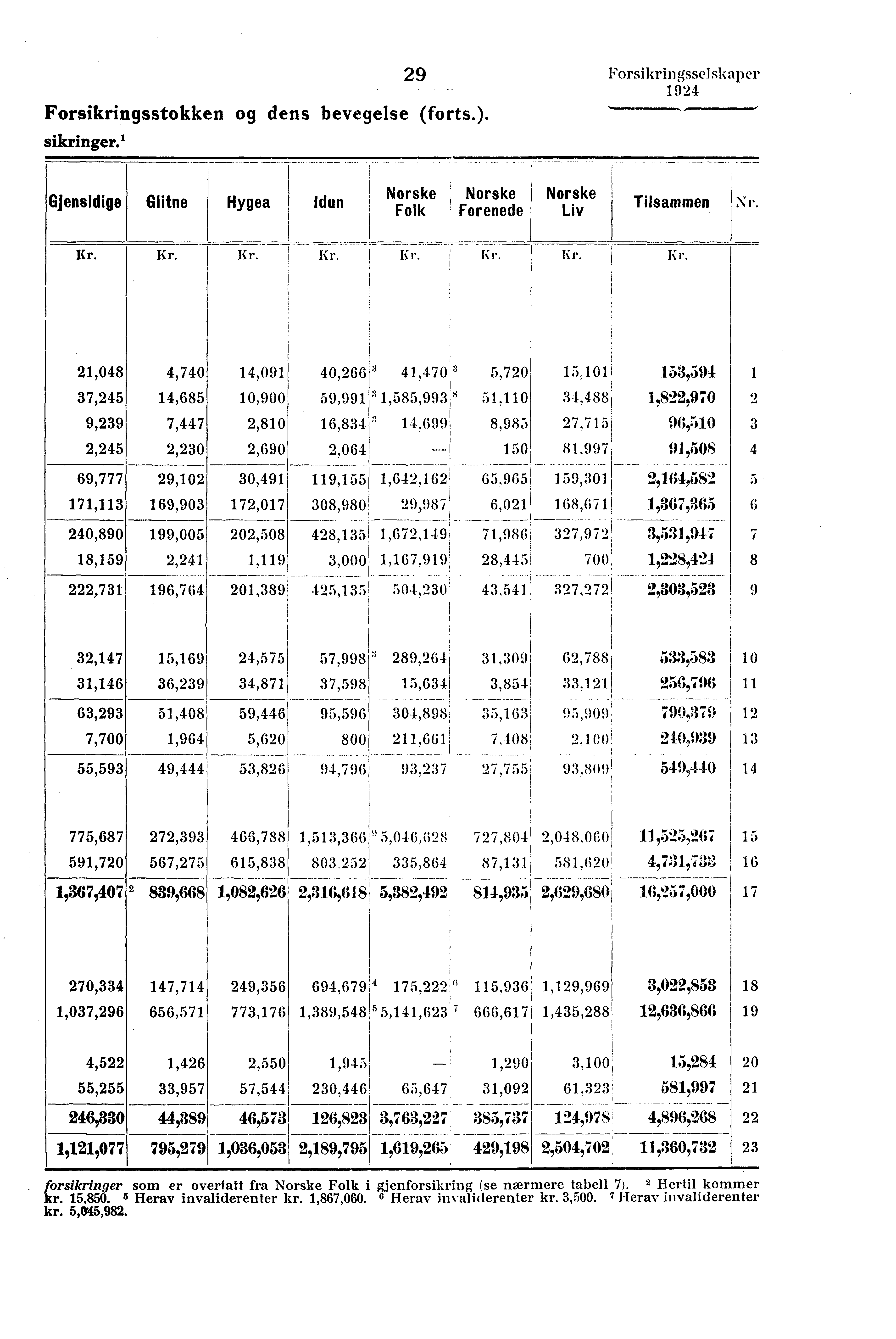 1 29 Forsikrin gssel sk aper Forsikringsstokken og dens bevegelse (forts.). sikringer.' Gjensidige Glitne Hygea ldun Norske Norske Folk Forenede Norske Liv Tilsammen Nr.