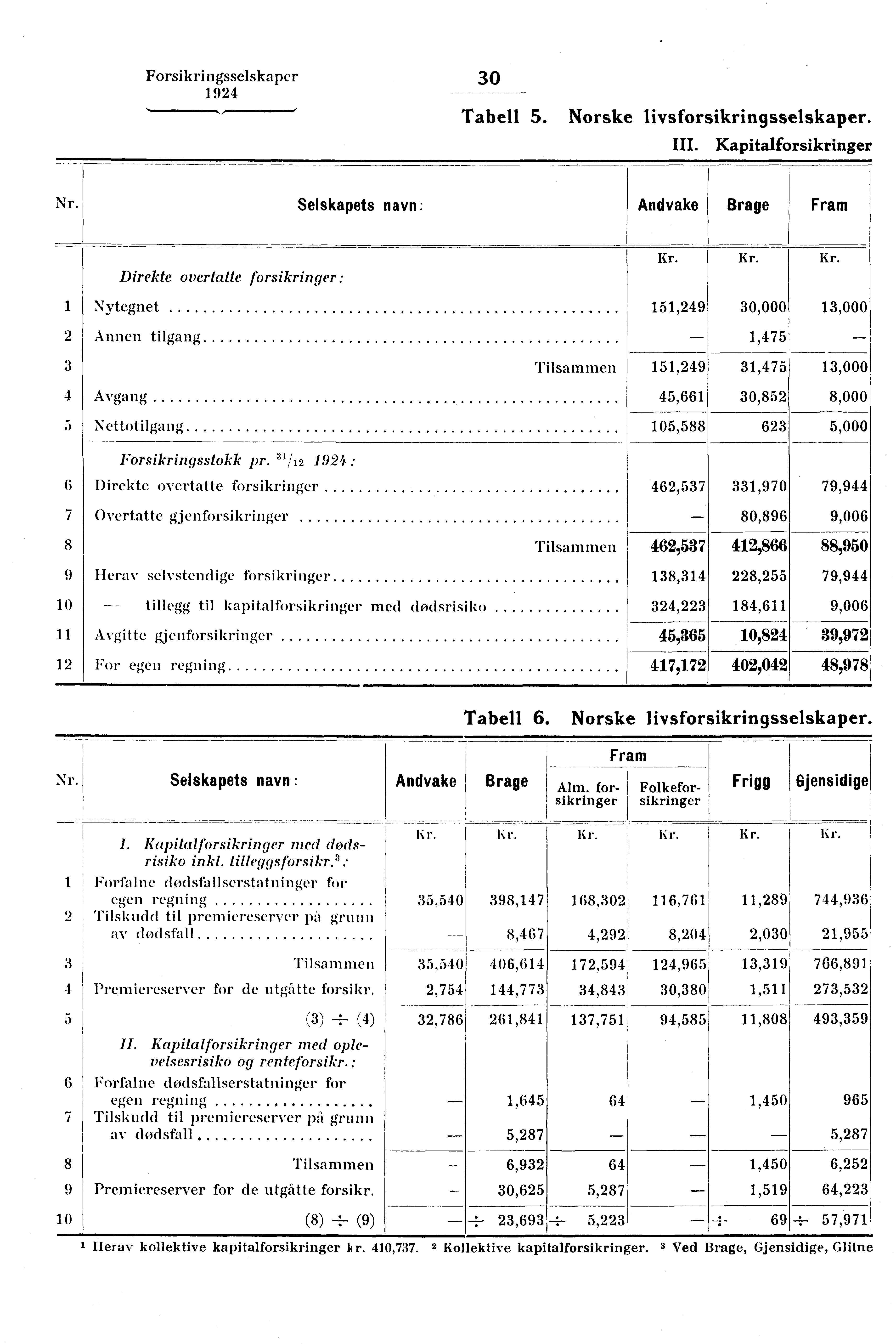 Forsikringsselskaper,,,... 30 Tabell 5. Norske livsforsikringsselskaper. III. Kapitalforsikringer Nr.