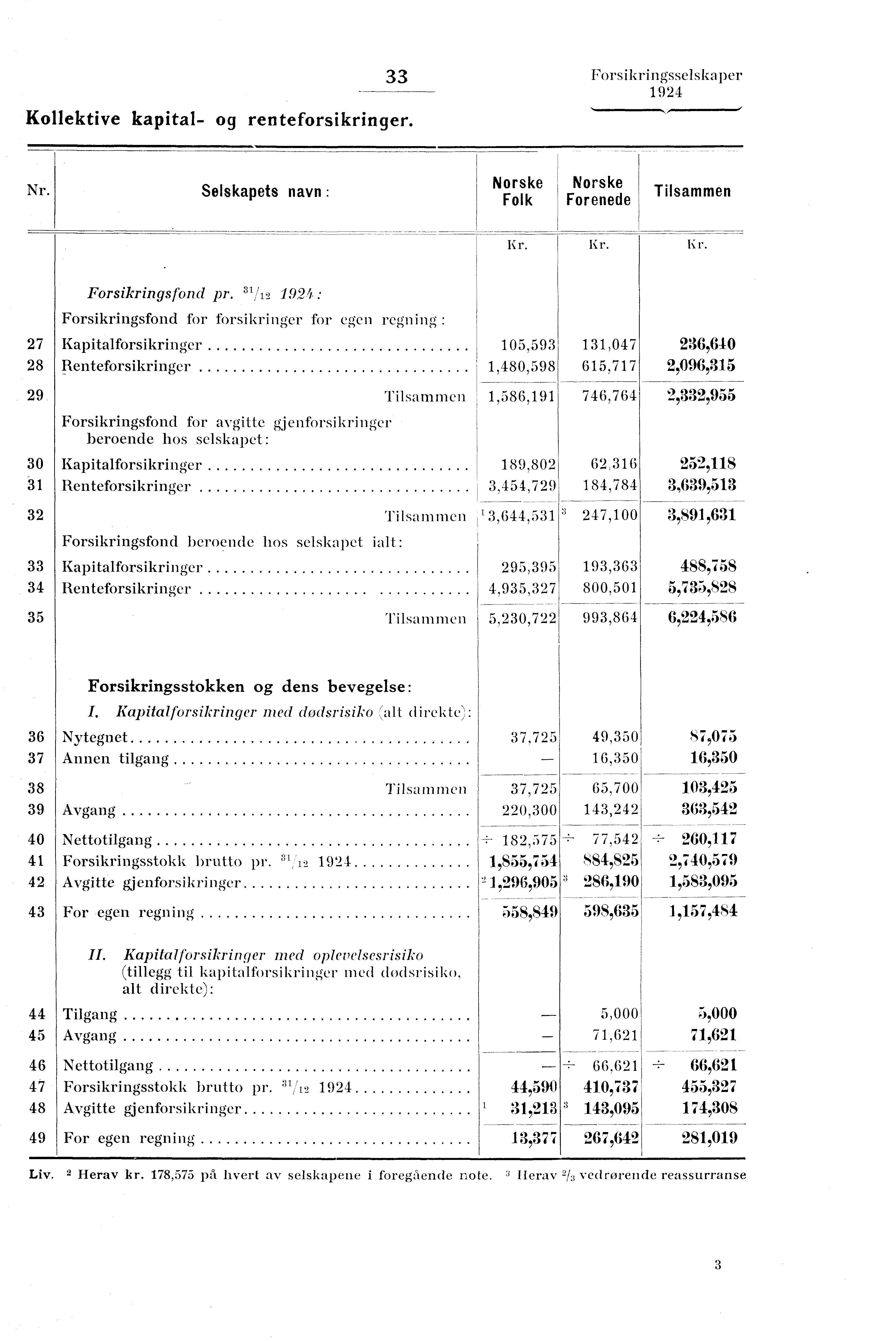 Kollektive kapital- og renteforsikringer. 33 Forsikringsselskaper '..,,,,, Norske Nr. Norske Selskapets navn : Folk Forenede Tilsammen Forsikringsfond pr.