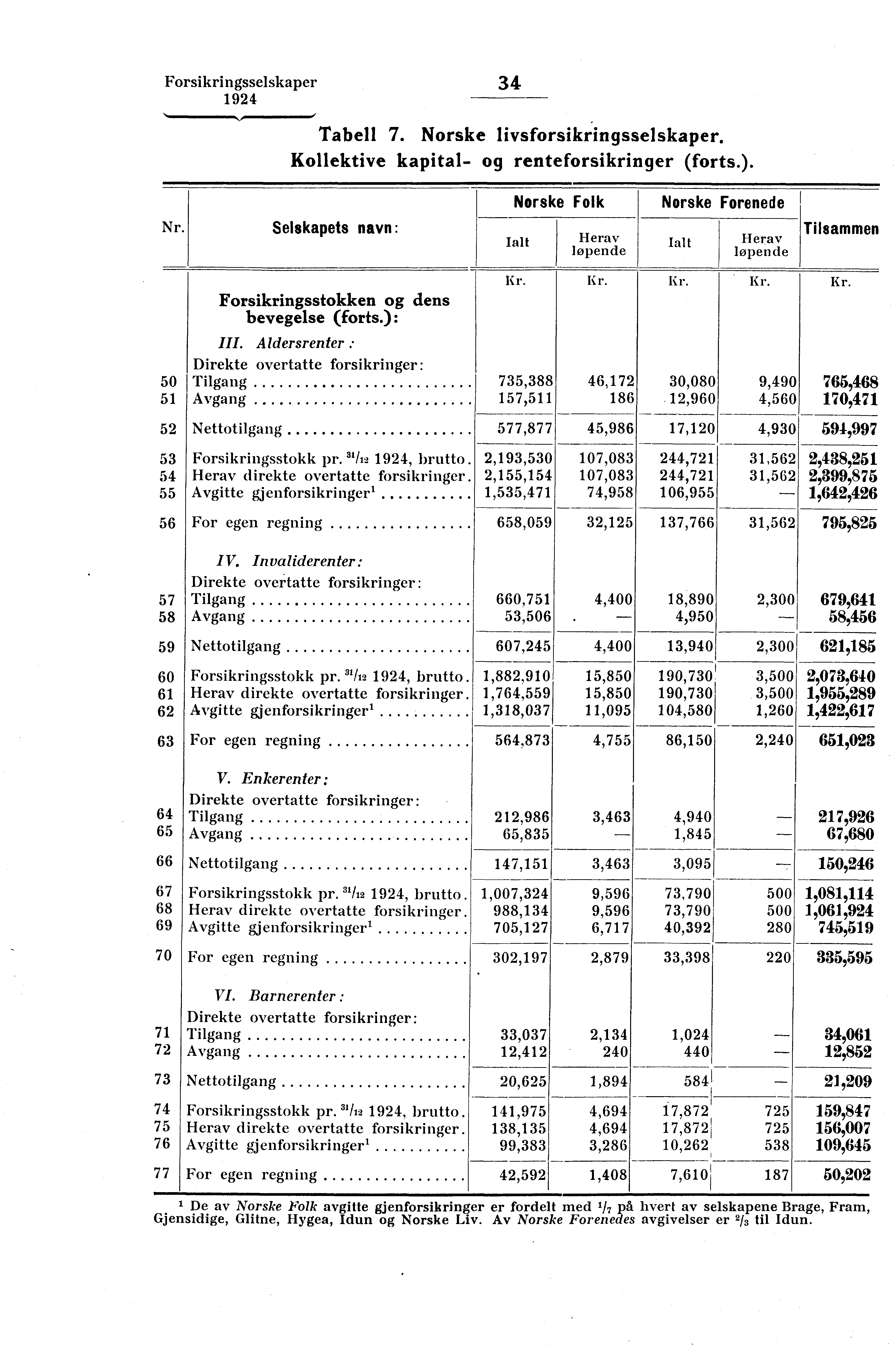 Forsikringsselskaper 34 Tabell 7. Norske livsforsikringsselskaper. Kollektive kapital-. og renteforsikringer (forts.). N '.